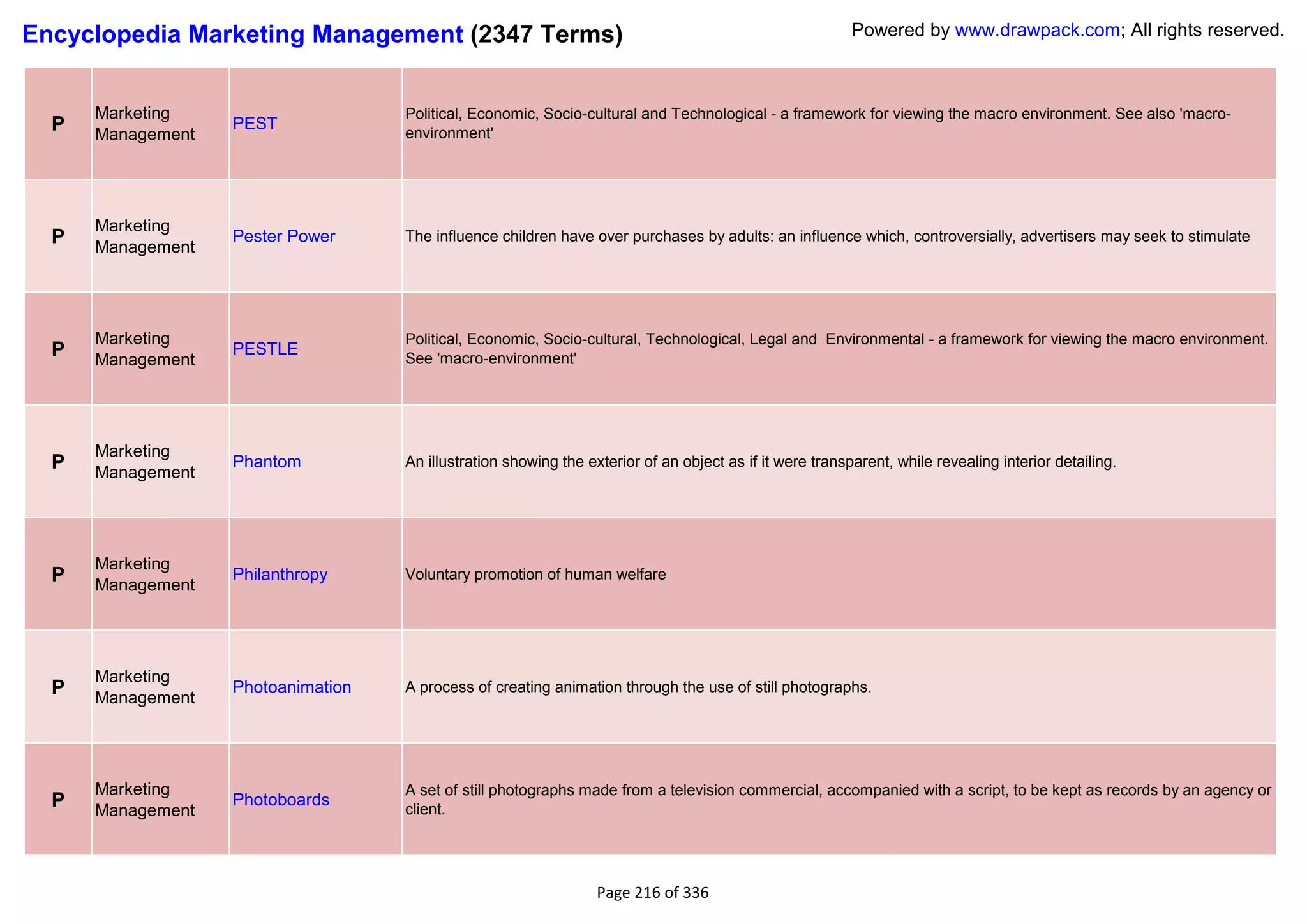 Encyclopedia Marketing Management (2347 Terms)                                                            Powered by www.drawpack.com; All rights reserved.



      Marketing                     Political, Economic, Socio-cultural and Technological - a framework for viewing the macro environment. See also 'macro-
  P   Management
                   PEST
                                    environment'




      Marketing
  P   Management
                   Pester Power     The influence children have over purchases by adults: an influence which, controversially, advertisers may seek to stimulate




      Marketing                     Political, Economic, Socio-cultural, Technological, Legal and Environmental - a framework for viewing the macro environment.
  P   Management
                   PESTLE
                                    See 'macro-environment'




      Marketing
  P   Management
                   Phantom          An illustration showing the exterior of an object as if it were transparent, while revealing interior detailing.




      Marketing
  P   Management
                   Philanthropy     Voluntary promotion of human welfare




      Marketing
  P   Management
                   Photoanimation   A process of creating animation through the use of still photographs.




      Marketing                     A set of still photographs made from a television commercial, accompanied with a script, to be kept as records by an agency or
  P   Management
                   Photoboards
                                    client.




                                                                  Page 216 of 336
 