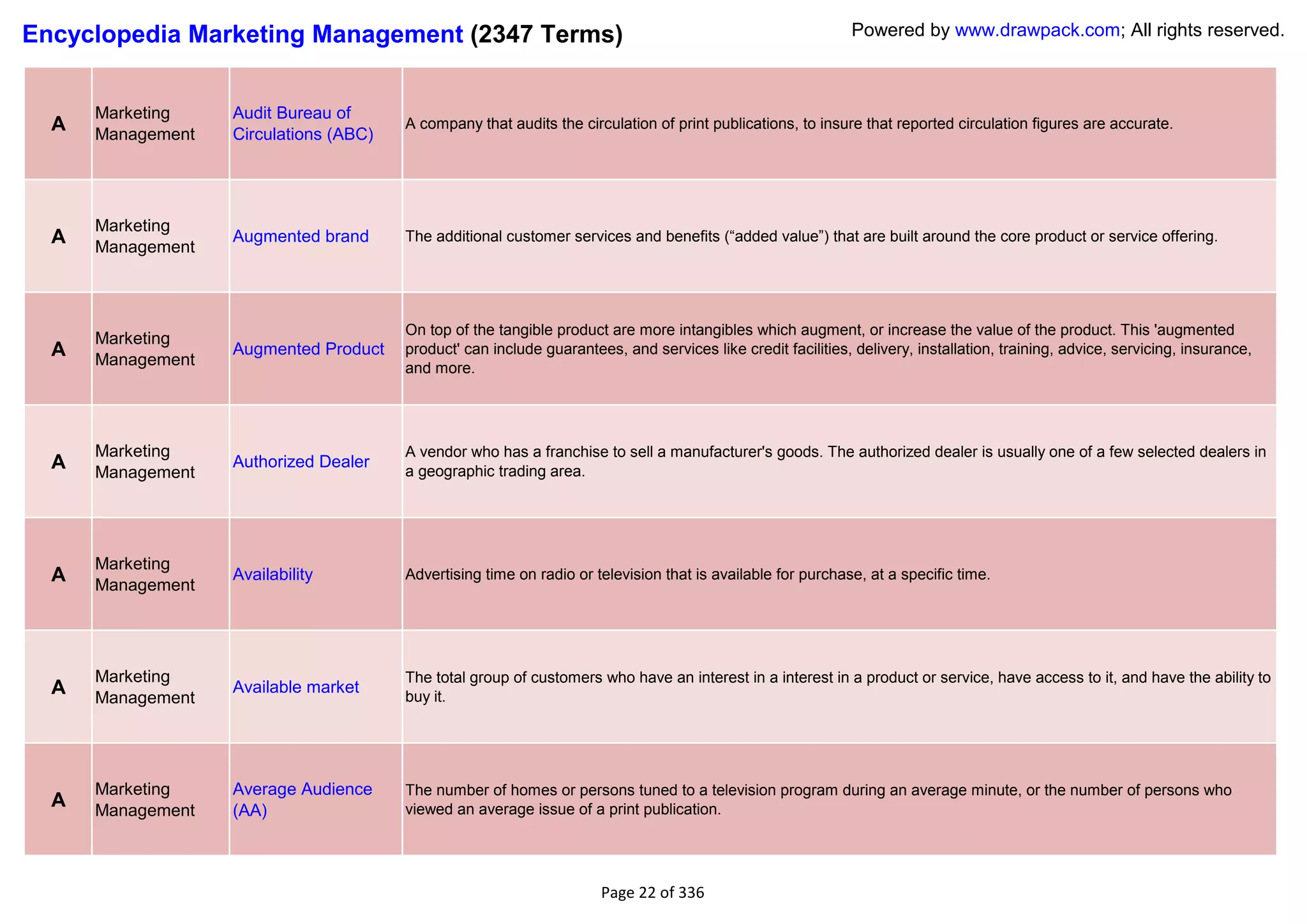 Encyclopedia Marketing Management (2347 Terms)                                                                Powered by www.drawpack.com; All rights reserved.



      Marketing    Audit Bureau of
  A   Management   Circulations (ABC)
                                        A company that audits the circulation of print publications, to insure that reported circulation figures are accurate.




      Marketing
  A                Augmented brand      The additional customer services and benefits (―added value‖) that are built around the core product or service offering.
      Management



                                        On top of the tangible product are more intangibles which augment, or increase the value of the product. This 'augmented
      Marketing
  A   Management
                   Augmented Product    product' can include guarantees, and services like credit facilities, delivery, installation, training, advice, servicing, insurance,
                                        and more.




      Marketing                         A vendor who has a franchise to sell a manufacturer's goods. The authorized dealer is usually one of a few selected dealers in
  A   Management
                   Authorized Dealer
                                        a geographic trading area.




      Marketing
  A   Management
                   Availability         Advertising time on radio or television that is available for purchase, at a specific time.




      Marketing                         The total group of customers who have an interest in a interest in a product or service, have access to it, and have the ability to
  A   Management
                   Available market
                                        buy it.




      Marketing    Average Audience     The number of homes or persons tuned to a television program during an average minute, or the number of persons who
  A   Management   (AA)                 viewed an average issue of a print publication.




                                                                      Page 22 of 336
 