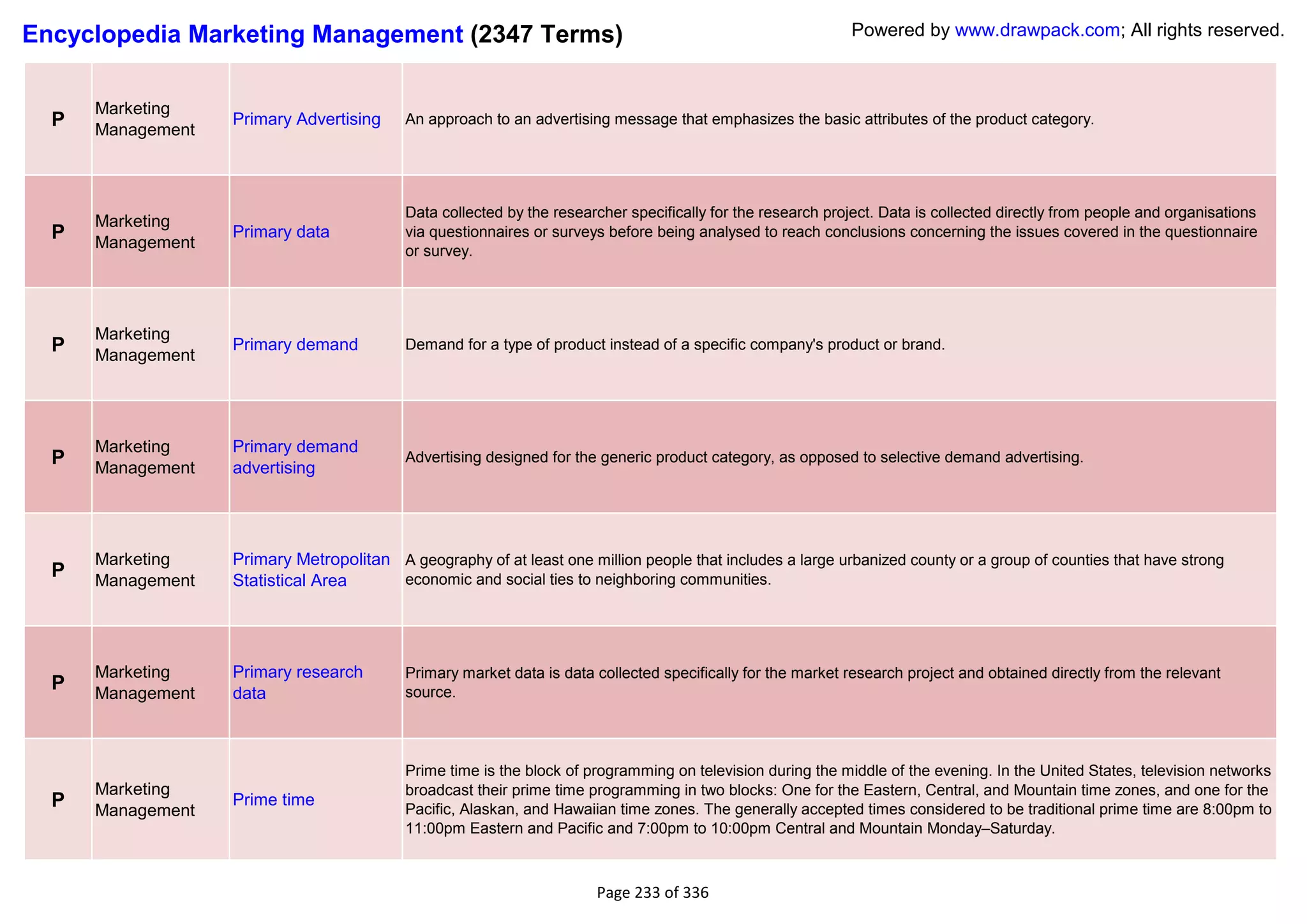 Encyclopedia Marketing Management (2347 Terms)                                                                Powered by www.drawpack.com; All rights reserved.



      Marketing
  P   Management
                   Primary Advertising     An approach to an advertising message that emphasizes the basic attributes of the product category.




                                           Data collected by the researcher specifically for the research project. Data is collected directly from people and organisations
      Marketing
  P   Management
                   Primary data            via questionnaires or surveys before being analysed to reach conclusions concerning the issues covered in the questionnaire
                                           or survey.




      Marketing
  P   Management
                   Primary demand          Demand for a type of product instead of a specific company's product or brand.




      Marketing    Primary demand
  P   Management   advertising
                                           Advertising designed for the generic product category, as opposed to selective demand advertising.




      Marketing    Primary Metropolitan A geography of at least one million people that includes a large urbanized county or a group of counties that have strong
  P   Management   Statistical Area     economic and social ties to neighboring communities.




      Marketing    Primary research        Primary market data is data collected specifically for the market research project and obtained directly from the relevant
  P   Management   data                    source.




                                           Prime time is the block of programming on television during the middle of the evening. In the United States, television networks
      Marketing                            broadcast their prime time programming in two blocks: One for the Eastern, Central, and Mountain time zones, and one for the
  P   Management
                   Prime time
                                           Pacific, Alaskan, and Hawaiian time zones. The generally accepted times considered to be traditional prime time are 8:00pm to
                                           11:00pm Eastern and Pacific and 7:00pm to 10:00pm Central and Mountain Monday–Saturday.



                                                                       Page 233 of 336
 