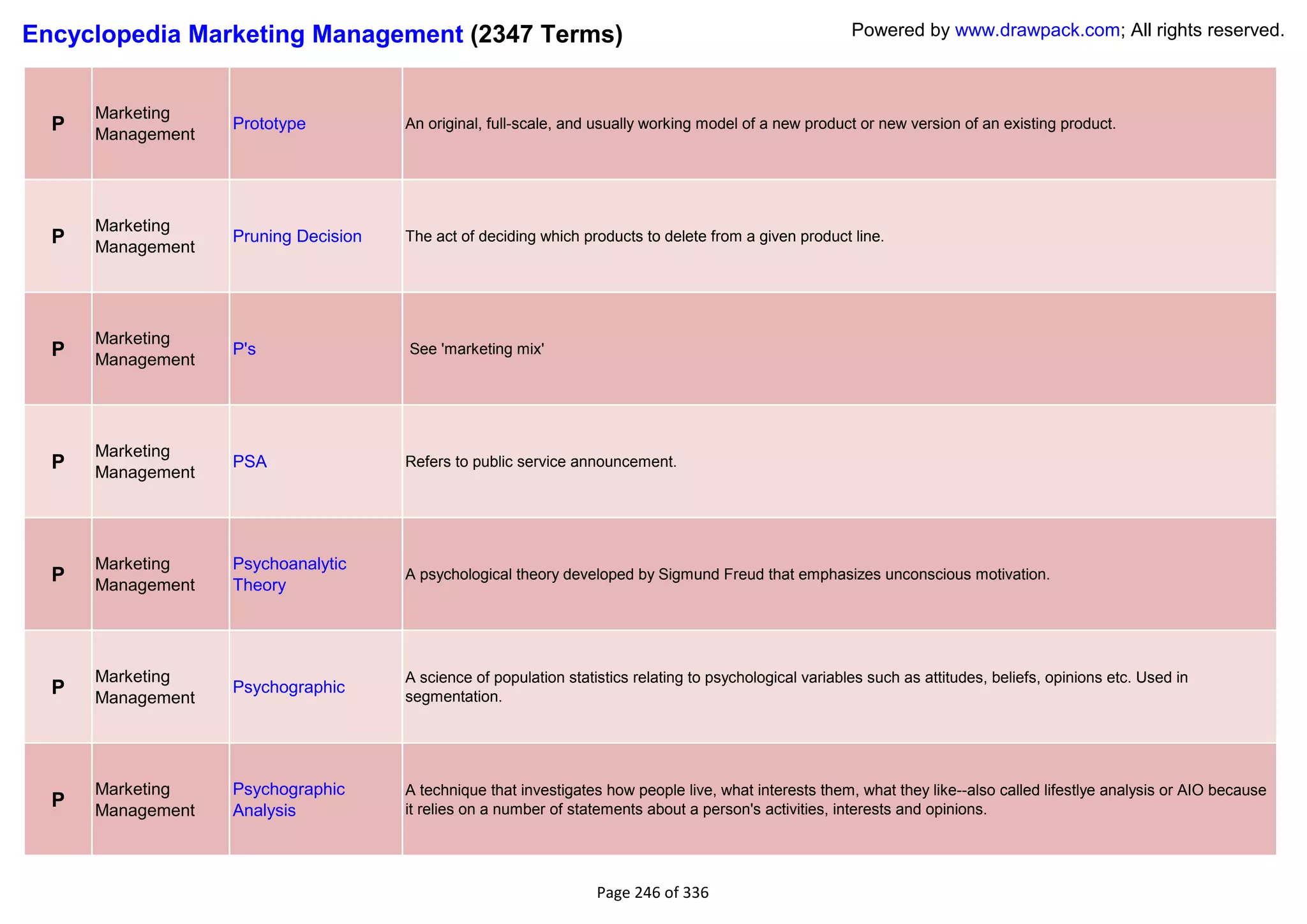 Encyclopedia Marketing Management (2347 Terms)                                                            Powered by www.drawpack.com; All rights reserved.



      Marketing
  P   Management
                   Prototype          An original, full-scale, and usually working model of a new product or new version of an existing product.




      Marketing
  P   Management
                   Pruning Decision   The act of deciding which products to delete from a given product line.




      Marketing
  P   Management
                   P's                See 'marketing mix'




      Marketing
  P   Management
                   PSA                Refers to public service announcement.




      Marketing    Psychoanalytic
  P   Management   Theory
                                      A psychological theory developed by Sigmund Freud that emphasizes unconscious motivation.




      Marketing                       A science of population statistics relating to psychological variables such as attitudes, beliefs, opinions etc. Used in
  P   Management
                   Psychographic
                                      segmentation.




      Marketing    Psychographic      A technique that investigates how people live, what interests them, what they like--also called lifestlye analysis or AIO because
  P   Management   Analysis           it relies on a number of statements about a person's activities, interests and opinions.




                                                                   Page 246 of 336
 