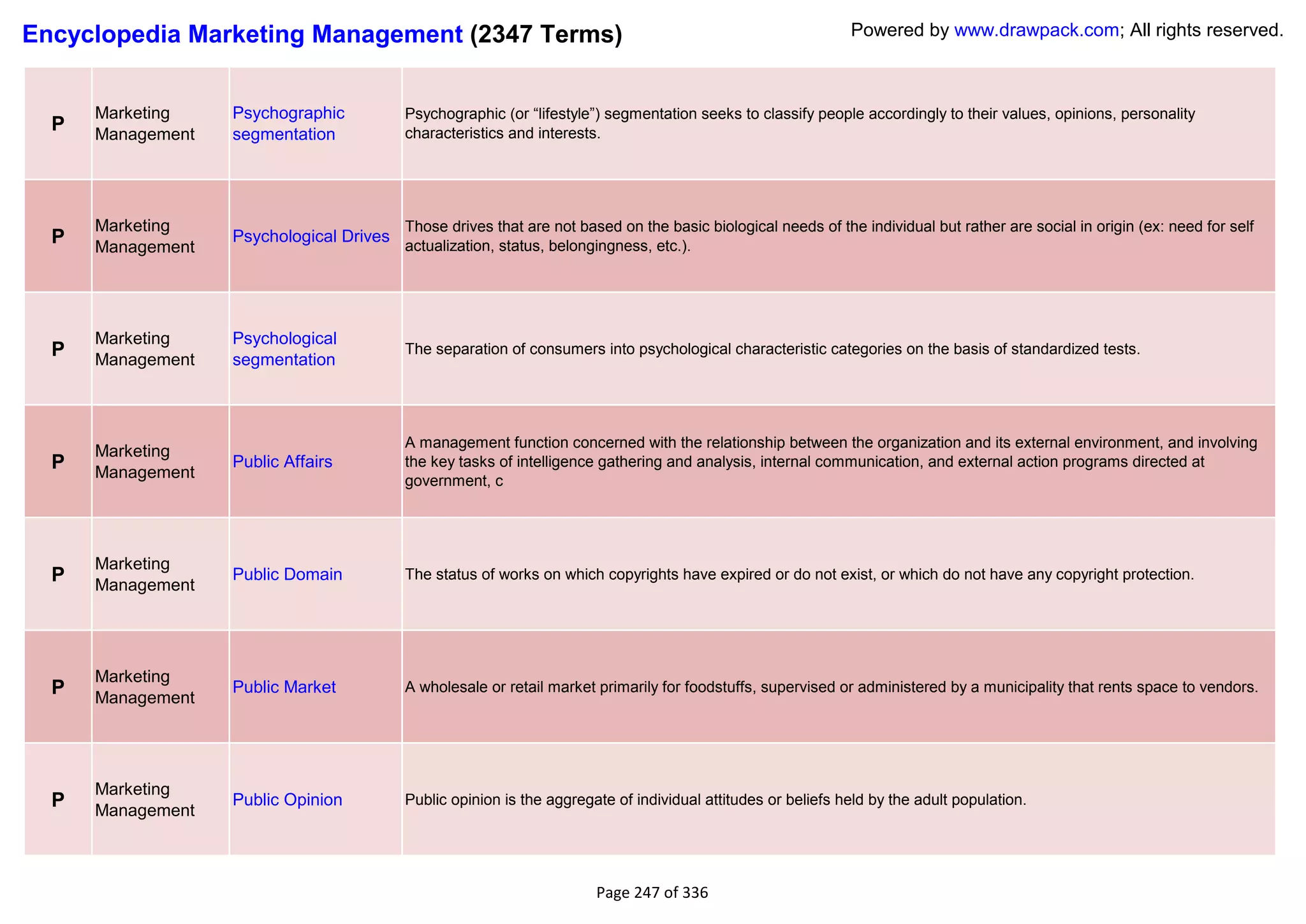Encyclopedia Marketing Management (2347 Terms)                                                                Powered by www.drawpack.com; All rights reserved.



      Marketing    Psychographic          Psychographic (or ―lifestyle‖) segmentation seeks to classify people accordingly to their values, opinions, personality
  P   Management   segmentation           characteristics and interests.




      Marketing                           Those drives that are not based on the basic biological needs of the individual but rather are social in origin (ex: need for self
  P   Management
                   Psychological Drives
                                          actualization, status, belongingness, etc.).




      Marketing    Psychological
  P   Management   segmentation
                                          The separation of consumers into psychological characteristic categories on the basis of standardized tests.




                                          A management function concerned with the relationship between the organization and its external environment, and involving
      Marketing
  P   Management
                   Public Affairs         the key tasks of intelligence gathering and analysis, internal communication, and external action programs directed at
                                          government, c




      Marketing
  P   Management
                   Public Domain          The status of works on which copyrights have expired or do not exist, or which do not have any copyright protection.




      Marketing
  P   Management
                   Public Market          A wholesale or retail market primarily for foodstuffs, supervised or administered by a municipality that rents space to vendors.




      Marketing
  P   Management
                   Public Opinion         Public opinion is the aggregate of individual attitudes or beliefs held by the adult population.




                                                                       Page 247 of 336
 