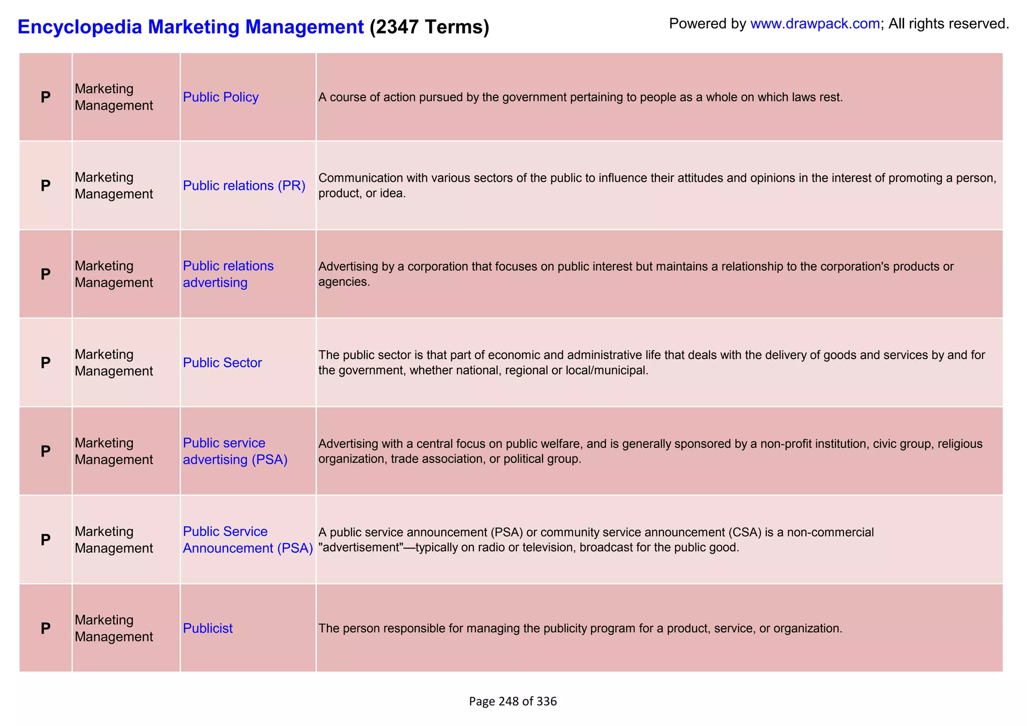 Encyclopedia Marketing Management (2347 Terms)                                                                 Powered by www.drawpack.com; All rights reserved.



      Marketing
  P   Management
                   Public Policy           A course of action pursued by the government pertaining to people as a whole on which laws rest.




      Marketing                            Communication with various sectors of the public to influence their attitudes and opinions in the interest of promoting a person,
  P   Management
                   Public relations (PR)
                                           product, or idea.




      Marketing    Public relations        Advertising by a corporation that focuses on public interest but maintains a relationship to the corporation's products or
  P   Management   advertising             agencies.




      Marketing                            The public sector is that part of economic and administrative life that deals with the delivery of goods and services by and for
  P   Management
                   Public Sector
                                           the government, whether national, regional or local/municipal.




      Marketing    Public service          Advertising with a central focus on public welfare, and is generally sponsored by a non-profit institution, civic group, religious
  P   Management   advertising (PSA)       organization, trade association, or political group.




      Marketing    Public Service     A public service announcement (PSA) or community service announcement (CSA) is a non-commercial
  P   Management   Announcement (PSA) "advertisement"—typically on radio or television, broadcast for the public good.




      Marketing
  P   Management
                   Publicist               The person responsible for managing the publicity program for a product, service, or organization.




                                                                        Page 248 of 336
 