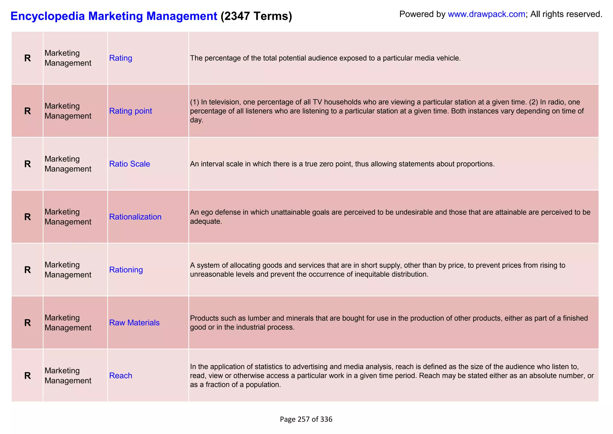 Encyclopedia Marketing Management (2347 Terms)                                                          Powered by www.drawpack.com; All rights reserved.



      Marketing
  R   Management
                   Rating            The percentage of the total potential audience exposed to a particular media vehicle.




                                     (1) In television, one percentage of all TV households who are viewing a particular station at a given time. (2) In radio, one
      Marketing
  R   Management
                   Rating point      percentage of all listeners who are listening to a particular station at a given time. Both instances vary depending on time of
                                     day.




      Marketing
  R   Management
                   Ratio Scale       An interval scale in which there is a true zero point, thus allowing statements about proportions.




      Marketing                      An ego defense in which unattainable goals are perceived to be undesirable and those that are attainable are perceived to be
  R   Management
                   Rationalization
                                     adequate.




      Marketing                      A system of allocating goods and services that are in short supply, other than by price, to prevent prices from rising to
  R   Management
                   Rationing
                                     unreasonable levels and prevent the occurrence of inequitable distribution.




      Marketing                      Products such as lumber and minerals that are bought for use in the production of other products, either as part of a finished
  R   Management
                   Raw Materials
                                     good or in the industrial process.




                                     In the application of statistics to advertising and media analysis, reach is defined as the size of the audience who listen to,
      Marketing
  R   Management
                   Reach             read, view or otherwise access a particular work in a given time period. Reach may be stated either as an absolute number, or
                                     as a fraction of a population.



                                                                 Page 257 of 336
 