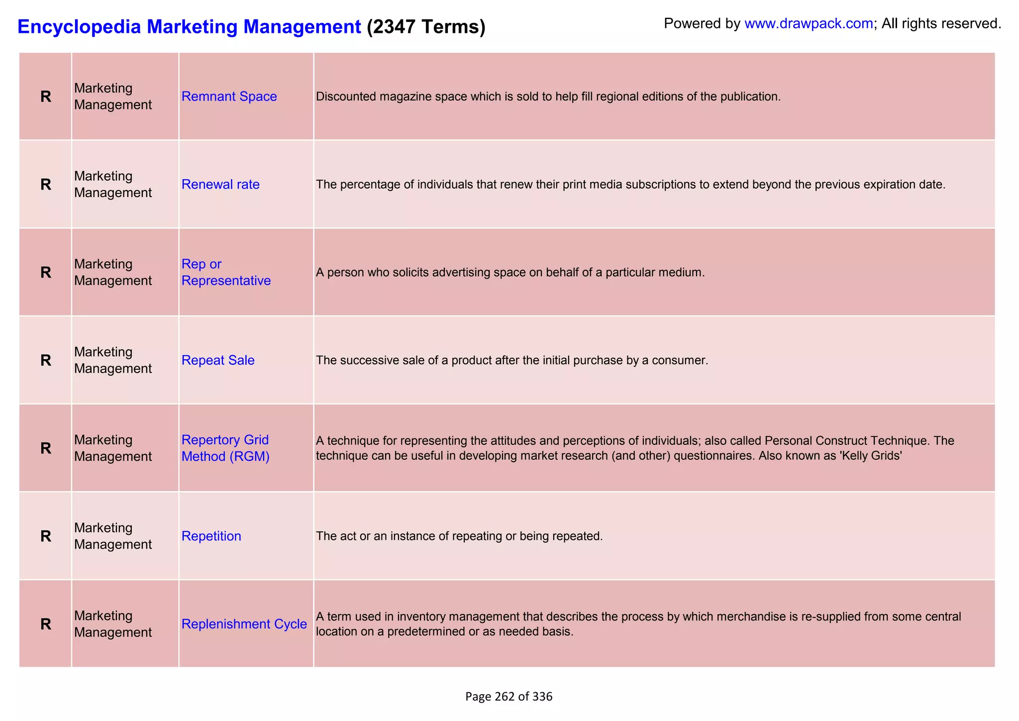 Encyclopedia Marketing Management (2347 Terms)                                                              Powered by www.drawpack.com; All rights reserved.



      Marketing
  R   Management
                   Remnant Space         Discounted magazine space which is sold to help fill regional editions of the publication.




      Marketing
  R   Management
                   Renewal rate          The percentage of individuals that renew their print media subscriptions to extend beyond the previous expiration date.




      Marketing    Rep or
  R   Management   Representative
                                         A person who solicits advertising space on behalf of a particular medium.




      Marketing
  R   Management
                   Repeat Sale           The successive sale of a product after the initial purchase by a consumer.




      Marketing    Repertory Grid        A technique for representing the attitudes and perceptions of individuals; also called Personal Construct Technique. The
  R   Management   Method (RGM)          technique can be useful in developing market research (and other) questionnaires. Also known as 'Kelly Grids'




      Marketing
  R   Management
                   Repetition            The act or an instance of repeating or being repeated.




      Marketing                          A term used in inventory management that describes the process by which merchandise is re-supplied from some central
  R   Management
                   Replenishment Cycle
                                         location on a predetermined or as needed basis.




                                                                     Page 262 of 336
 
