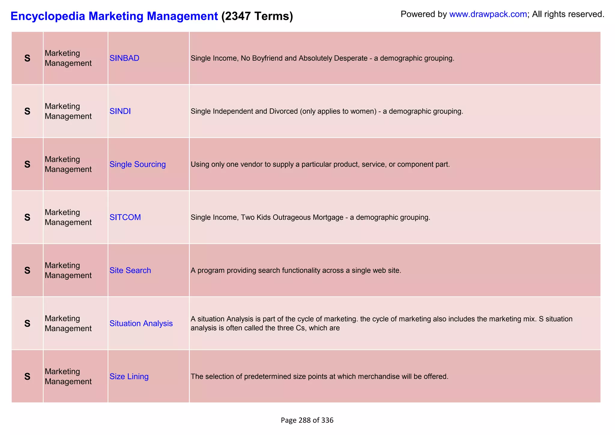 Encyclopedia Marketing Management (2347 Terms)                                                             Powered by www.drawpack.com; All rights reserved.



      Marketing
  S   Management
                   SINBAD               Single Income, No Boyfriend and Absolutely Desperate - a demographic grouping.




      Marketing
  S   Management
                   SINDI                Single Independent and Divorced (only applies to women) - a demographic grouping.




      Marketing
  S   Management
                   Single Sourcing      Using only one vendor to supply a particular product, service, or component part.




      Marketing
  S   Management
                   SITCOM               Single Income, Two Kids Outrageous Mortgage - a demographic grouping.




      Marketing
  S   Management
                   Site Search          A program providing search functionality across a single web site.




      Marketing                         A situation Analysis is part of the cycle of marketing. the cycle of marketing also includes the marketing mix. S situation
  S   Management
                   Situation Analysis
                                        analysis is often called the three Cs, which are




      Marketing
  S   Management
                   Size Lining          The selection of predetermined size points at which merchandise will be offered.




                                                                     Page 288 of 336
 
