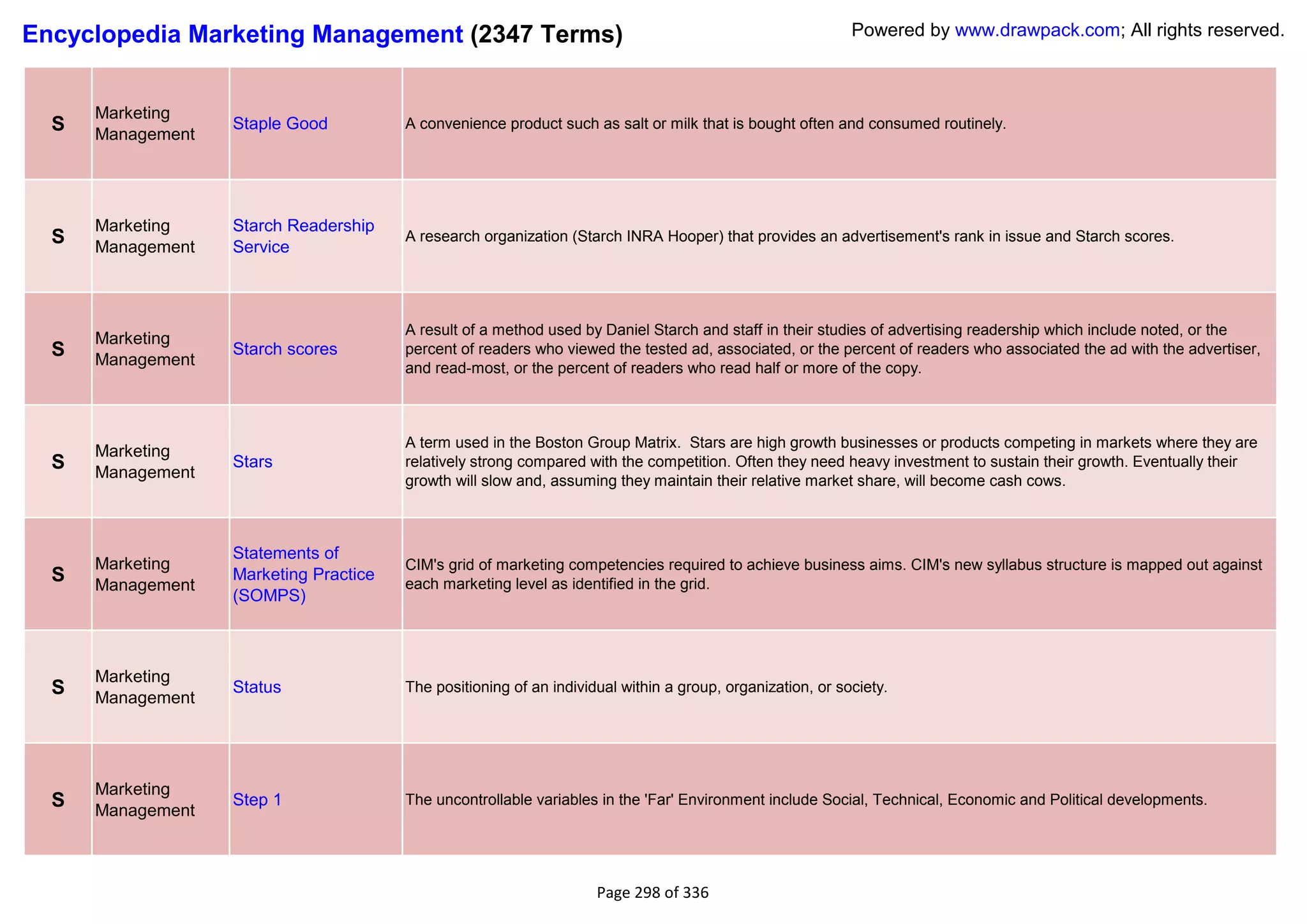 Encyclopedia Marketing Management (2347 Terms)                                                              Powered by www.drawpack.com; All rights reserved.



      Marketing
  S   Management
                   Staple Good          A convenience product such as salt or milk that is bought often and consumed routinely.




      Marketing    Starch Readership
  S   Management   Service
                                        A research organization (Starch INRA Hooper) that provides an advertisement's rank in issue and Starch scores.




                                        A result of a method used by Daniel Starch and staff in their studies of advertising readership which include noted, or the
      Marketing
  S   Management
                   Starch scores        percent of readers who viewed the tested ad, associated, or the percent of readers who associated the ad with the advertiser,
                                        and read-most, or the percent of readers who read half or more of the copy.



                                        A term used in the Boston Group Matrix. Stars are high growth businesses or products competing in markets where they are
      Marketing
  S   Management
                   Stars                relatively strong compared with the competition. Often they need heavy investment to sustain their growth. Eventually their
                                        growth will slow and, assuming they maintain their relative market share, will become cash cows.



                   Statements of
      Marketing                         CIM's grid of marketing competencies required to achieve business aims. CIM's new syllabus structure is mapped out against
  S   Management
                   Marketing Practice
                                        each marketing level as identified in the grid.
                   (SOMPS)



      Marketing
  S   Management
                   Status               The positioning of an individual within a group, organization, or society.




      Marketing
  S   Management
                   Step 1               The uncontrollable variables in the 'Far' Environment include Social, Technical, Economic and Political developments.




                                                                     Page 298 of 336
 