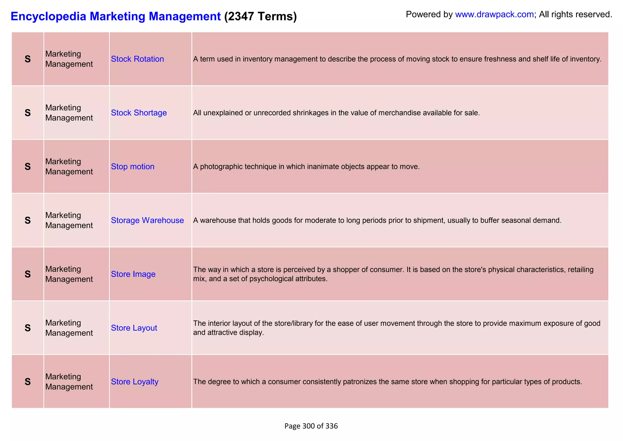 Encyclopedia Marketing Management (2347 Terms)                                                           Powered by www.drawpack.com; All rights reserved.



      Marketing
  S   Management
                   Stock Rotation      A term used in inventory management to describe the process of moving stock to ensure freshness and shelf life of inventory.




      Marketing
  S   Management
                   Stock Shortage      All unexplained or unrecorded shrinkages in the value of merchandise available for sale.




      Marketing
  S   Management
                   Stop motion         A photographic technique in which inanimate objects appear to move.




      Marketing
  S   Management
                   Storage Warehouse   A warehouse that holds goods for moderate to long periods prior to shipment, usually to buffer seasonal demand.




      Marketing                        The way in which a store is perceived by a shopper of consumer. It is based on the store's physical characteristics, retailing
  S   Management
                   Store Image
                                       mix, and a set of psychological attributes.




      Marketing                        The interior layout of the store/library for the ease of user movement through the store to provide maximum exposure of good
  S   Management
                   Store Layout
                                       and attractive display.




      Marketing
  S   Management
                   Store Loyalty       The degree to which a consumer consistently patronizes the same store when shopping for particular types of products.




                                                                   Page 300 of 336
 