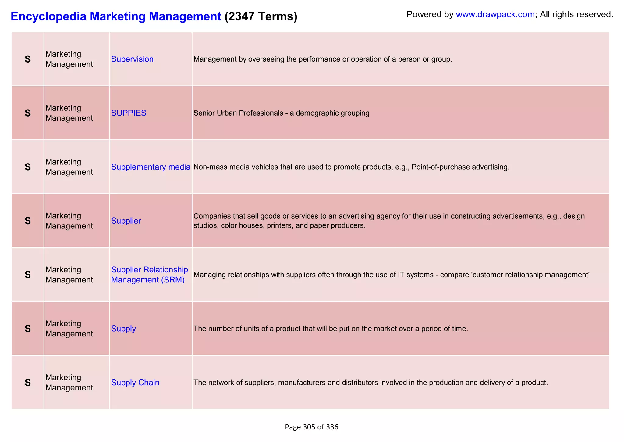 Encyclopedia Marketing Management (2347 Terms)                                                               Powered by www.drawpack.com; All rights reserved.



      Marketing
  S   Management
                   Supervision             Management by overseeing the performance or operation of a person or group.




      Marketing
  S   Management
                   SUPPIES                 Senior Urban Professionals - a demographic grouping




      Marketing
  S   Management
                   Supplementary media Non-mass media vehicles that are used to promote products, e.g., Point-of-purchase advertising.




      Marketing                            Companies that sell goods or services to an advertising agency for their use in constructing advertisements, e.g., design
  S   Management
                   Supplier
                                           studios, color houses, printers, and paper producers.




      Marketing    Supplier Relationship
  S   Management   Management (SRM)
                                         Managing relationships with suppliers often through the use of IT systems - compare 'customer relationship management'




      Marketing
  S   Management
                   Supply                  The number of units of a product that will be put on the market over a period of time.




      Marketing
  S   Management
                   Supply Chain            The network of suppliers, manufacturers and distributors involved in the production and delivery of a product.




                                                                       Page 305 of 336
 