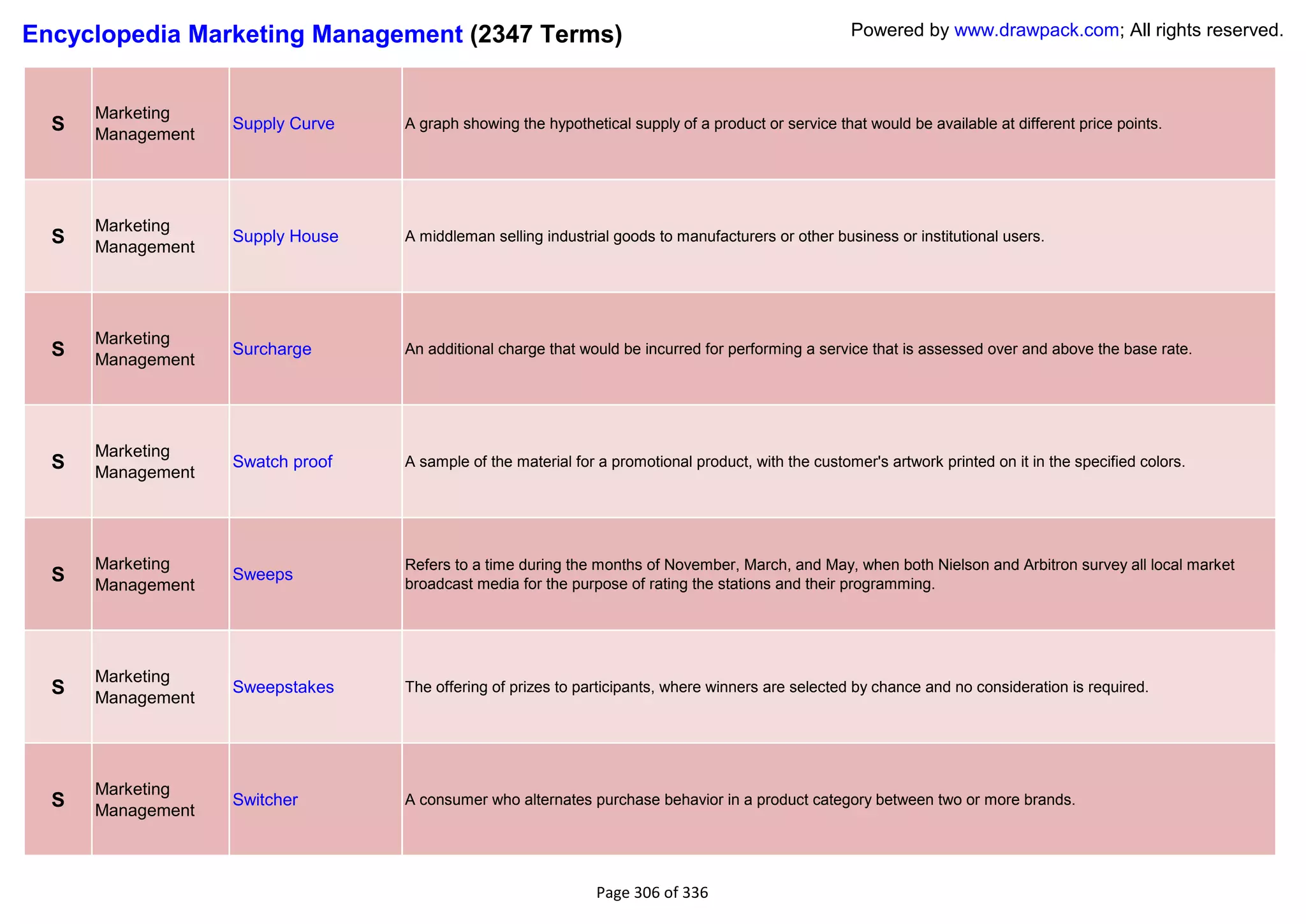 Encyclopedia Marketing Management (2347 Terms)                                                       Powered by www.drawpack.com; All rights reserved.



      Marketing
  S   Management
                   Supply Curve   A graph showing the hypothetical supply of a product or service that would be available at different price points.




      Marketing
  S   Management
                   Supply House   A middleman selling industrial goods to manufacturers or other business or institutional users.




      Marketing
  S   Management
                   Surcharge      An additional charge that would be incurred for performing a service that is assessed over and above the base rate.




      Marketing
  S   Management
                   Swatch proof   A sample of the material for a promotional product, with the customer's artwork printed on it in the specified colors.




      Marketing                   Refers to a time during the months of November, March, and May, when both Nielson and Arbitron survey all local market
  S   Management
                   Sweeps
                                  broadcast media for the purpose of rating the stations and their programming.




      Marketing
  S   Management
                   Sweepstakes    The offering of prizes to participants, where winners are selected by chance and no consideration is required.




      Marketing
  S   Management
                   Switcher       A consumer who alternates purchase behavior in a product category between two or more brands.




                                                              Page 306 of 336
 