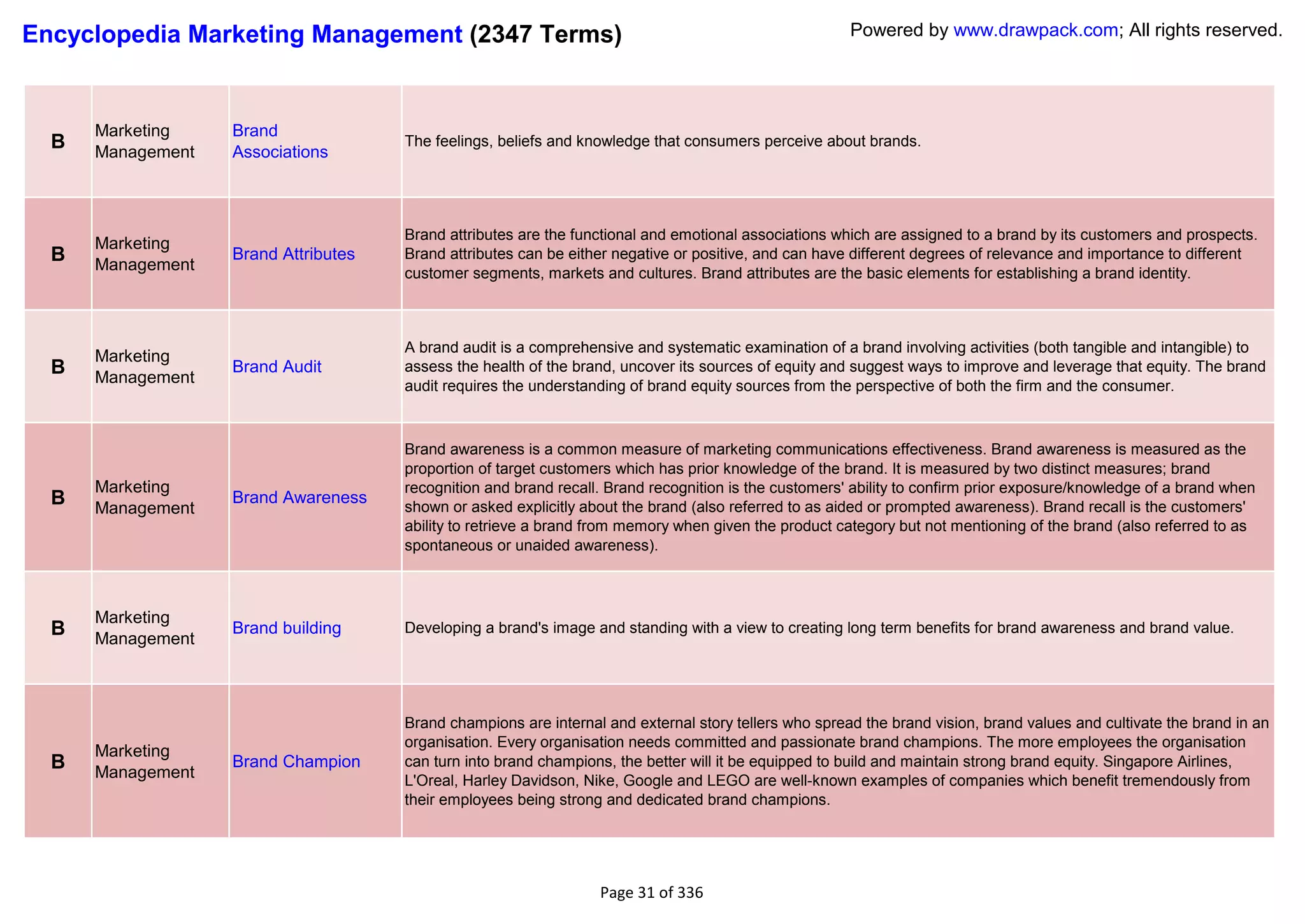Encyclopedia Marketing Management (2347 Terms)                                                         Powered by www.drawpack.com; All rights reserved.




      Marketing    Brand
  B   Management   Associations
                                      The feelings, beliefs and knowledge that consumers perceive about brands.




                                      Brand attributes are the functional and emotional associations which are assigned to a brand by its customers and prospects.
      Marketing
  B   Management
                   Brand Attributes   Brand attributes can be either negative or positive, and can have different degrees of relevance and importance to different
                                      customer segments, markets and cultures. Brand attributes are the basic elements for establishing a brand identity.



                                      A brand audit is a comprehensive and systematic examination of a brand involving activities (both tangible and intangible) to
      Marketing
  B   Management
                   Brand Audit        assess the health of the brand, uncover its sources of equity and suggest ways to improve and leverage that equity. The brand
                                      audit requires the understanding of brand equity sources from the perspective of both the firm and the consumer.



                                      Brand awareness is a common measure of marketing communications effectiveness. Brand awareness is measured as the
                                      proportion of target customers which has prior knowledge of the brand. It is measured by two distinct measures; brand
      Marketing                       recognition and brand recall. Brand recognition is the customers' ability to confirm prior exposure/knowledge of a brand when
  B   Management
                   Brand Awareness
                                      shown or asked explicitly about the brand (also referred to as aided or prompted awareness). Brand recall is the customers'
                                      ability to retrieve a brand from memory when given the product category but not mentioning of the brand (also referred to as
                                      spontaneous or unaided awareness).



      Marketing
  B   Management
                   Brand building     Developing a brand's image and standing with a view to creating long term benefits for brand awareness and brand value.




                                      Brand champions are internal and external story tellers who spread the brand vision, brand values and cultivate the brand in an
                                      organisation. Every organisation needs committed and passionate brand champions. The more employees the organisation
      Marketing
  B   Management
                   Brand Champion     can turn into brand champions, the better will it be equipped to build and maintain strong brand equity. Singapore Airlines,
                                      L'Oreal, Harley Davidson, Nike, Google and LEGO are well-known examples of companies which benefit tremendously from
                                      their employees being strong and dedicated brand champions.




                                                                  Page 31 of 336
 