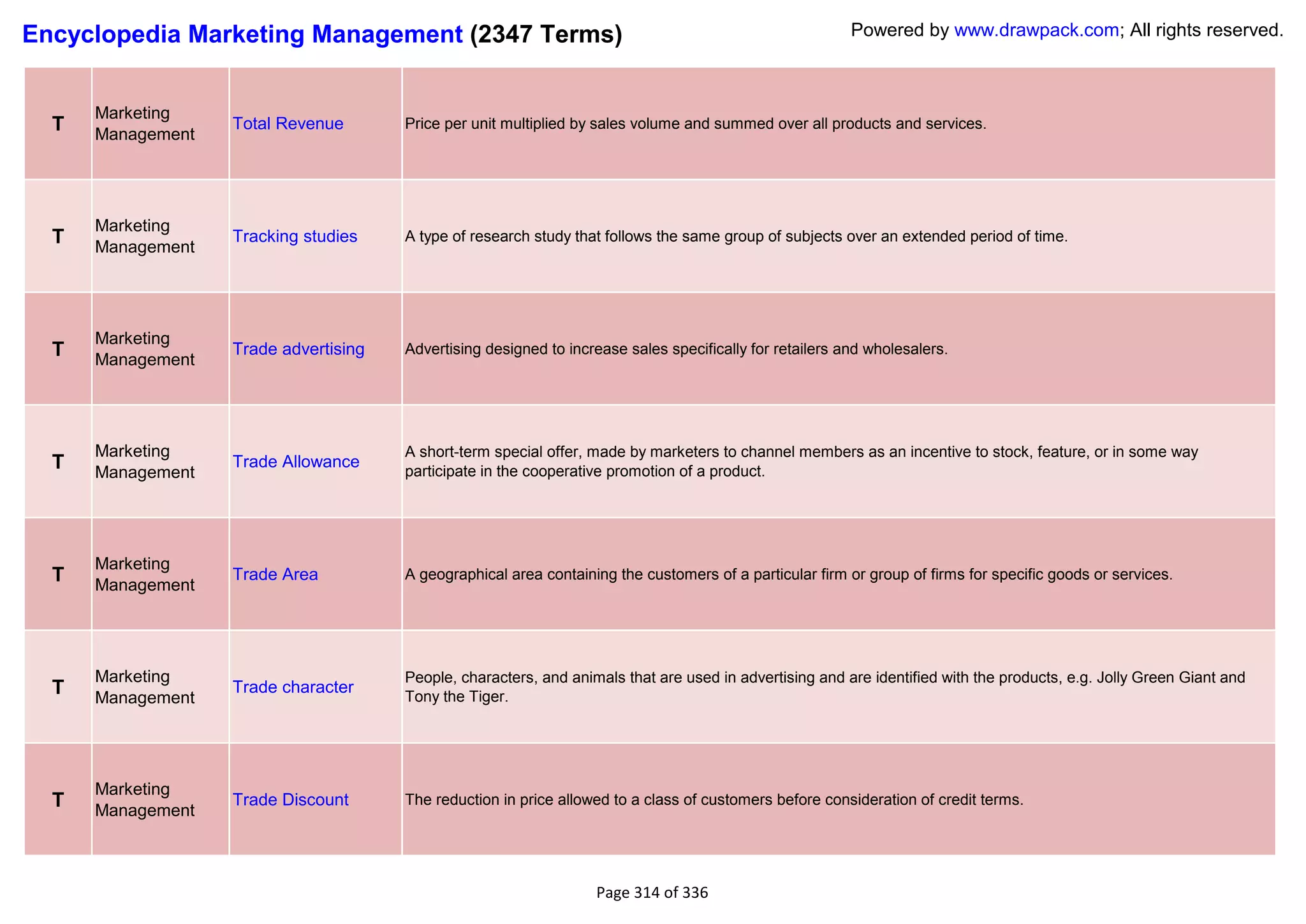 Encyclopedia Marketing Management (2347 Terms)                                                            Powered by www.drawpack.com; All rights reserved.



      Marketing
  T   Management
                   Total Revenue       Price per unit multiplied by sales volume and summed over all products and services.




      Marketing
  T   Management
                   Tracking studies    A type of research study that follows the same group of subjects over an extended period of time.




      Marketing
  T   Management
                   Trade advertising   Advertising designed to increase sales specifically for retailers and wholesalers.




      Marketing                        A short-term special offer, made by marketers to channel members as an incentive to stock, feature, or in some way
  T   Management
                   Trade Allowance
                                       participate in the cooperative promotion of a product.




      Marketing
  T   Management
                   Trade Area          A geographical area containing the customers of a particular firm or group of firms for specific goods or services.




      Marketing                        People, characters, and animals that are used in advertising and are identified with the products, e.g. Jolly Green Giant and
  T   Management
                   Trade character
                                       Tony the Tiger.




      Marketing
  T   Management
                   Trade Discount      The reduction in price allowed to a class of customers before consideration of credit terms.




                                                                   Page 314 of 336
 