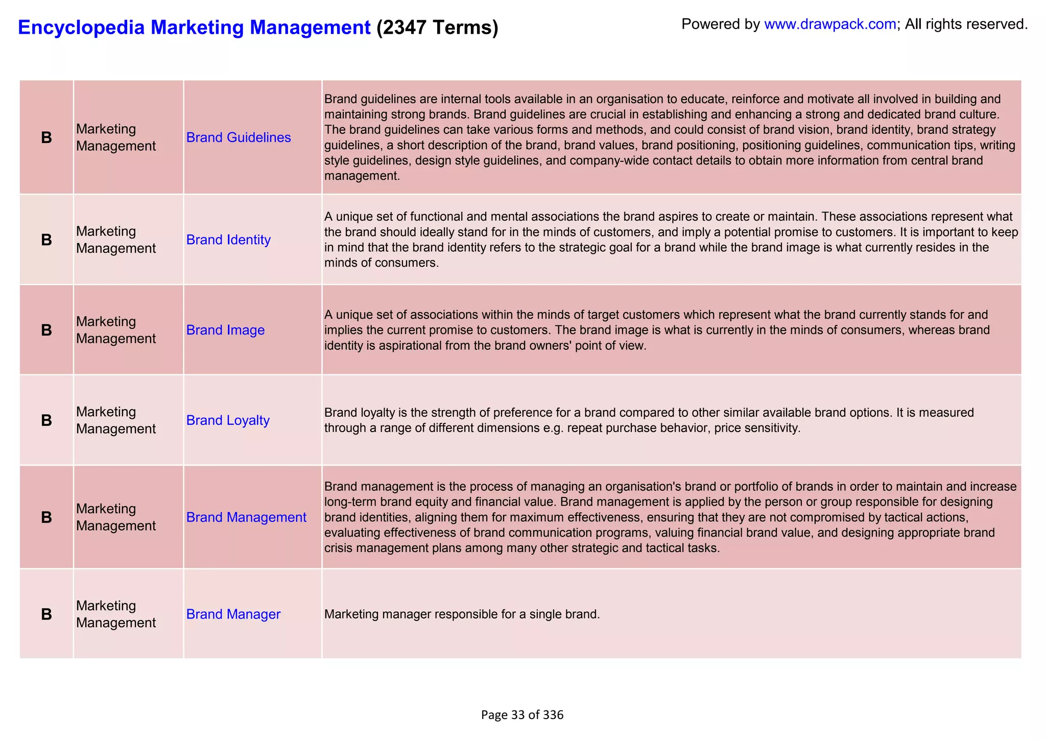 Encyclopedia Marketing Management (2347 Terms)                                                           Powered by www.drawpack.com; All rights reserved.



                                      Brand guidelines are internal tools available in an organisation to educate, reinforce and motivate all involved in building and
                                      maintaining strong brands. Brand guidelines are crucial in establishing and enhancing a strong and dedicated brand culture.
      Marketing                       The brand guidelines can take various forms and methods, and could consist of brand vision, brand identity, brand strategy
  B   Management
                   Brand Guidelines
                                      guidelines, a short description of the brand, brand values, brand positioning, positioning guidelines, communication tips, writing
                                      style guidelines, design style guidelines, and company-wide contact details to obtain more information from central brand
                                      management.


                                      A unique set of functional and mental associations the brand aspires to create or maintain. These associations represent what
      Marketing                       the brand should ideally stand for in the minds of customers, and imply a potential promise to customers. It is important to keep
  B   Management
                   Brand Identity
                                      in mind that the brand identity refers to the strategic goal for a brand while the brand image is what currently resides in the
                                      minds of consumers.



                                      A unique set of associations within the minds of target customers which represent what the brand currently stands for and
      Marketing
  B   Management
                   Brand Image        implies the current promise to customers. The brand image is what is currently in the minds of consumers, whereas brand
                                      identity is aspirational from the brand owners' point of view.




      Marketing                       Brand loyalty is the strength of preference for a brand compared to other similar available brand options. It is measured
  B   Management
                   Brand Loyalty
                                      through a range of different dimensions e.g. repeat purchase behavior, price sensitivity.



                                      Brand management is the process of managing an organisation's brand or portfolio of brands in order to maintain and increase
                                      long-term brand equity and financial value. Brand management is applied by the person or group responsible for designing
      Marketing
  B   Management
                   Brand Management   brand identities, aligning them for maximum effectiveness, ensuring that they are not compromised by tactical actions,
                                      evaluating effectiveness of brand communication programs, valuing financial brand value, and designing appropriate brand
                                      crisis management plans among many other strategic and tactical tasks.



      Marketing
  B   Management
                   Brand Manager      Marketing manager responsible for a single brand.




                                                                   Page 33 of 336
 