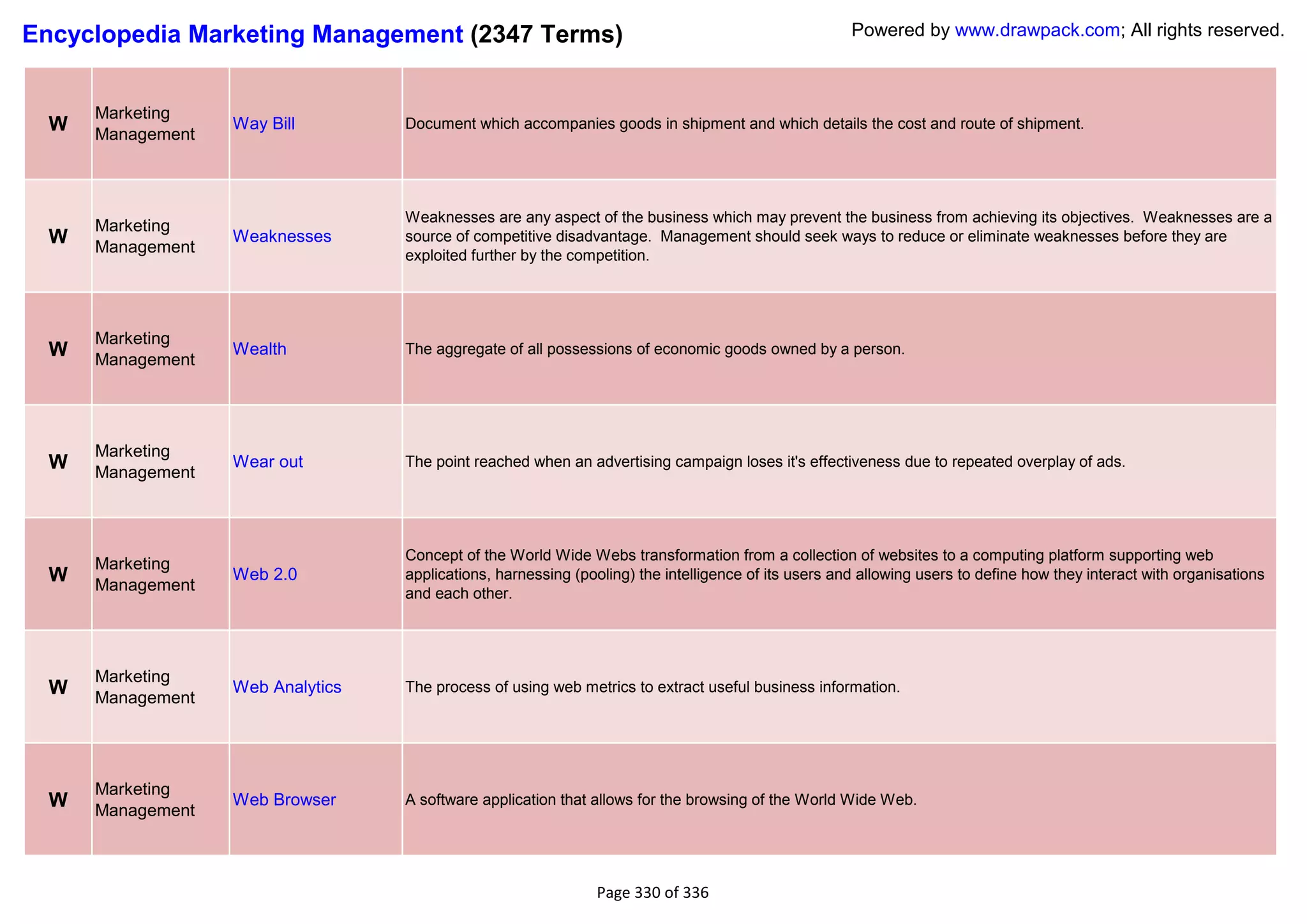Encyclopedia Marketing Management (2347 Terms)                                                        Powered by www.drawpack.com; All rights reserved.



      Marketing
  W   Management
                   Way Bill        Document which accompanies goods in shipment and which details the cost and route of shipment.




                                   Weaknesses are any aspect of the business which may prevent the business from achieving its objectives. Weaknesses are a
      Marketing
  W   Management
                   Weaknesses      source of competitive disadvantage. Management should seek ways to reduce or eliminate weaknesses before they are
                                   exploited further by the competition.




      Marketing
  W   Management
                   Wealth          The aggregate of all possessions of economic goods owned by a person.




      Marketing
  W   Management
                   Wear out        The point reached when an advertising campaign loses it's effectiveness due to repeated overplay of ads.




                                   Concept of the World Wide Webs transformation from a collection of websites to a computing platform supporting web
      Marketing
  W   Management
                   Web 2.0         applications, harnessing (pooling) the intelligence of its users and allowing users to define how they interact with organisations
                                   and each other.




      Marketing
  W   Management
                   Web Analytics   The process of using web metrics to extract useful business information.




      Marketing
  W   Management
                   Web Browser     A software application that allows for the browsing of the World Wide Web.




                                                               Page 330 of 336
 