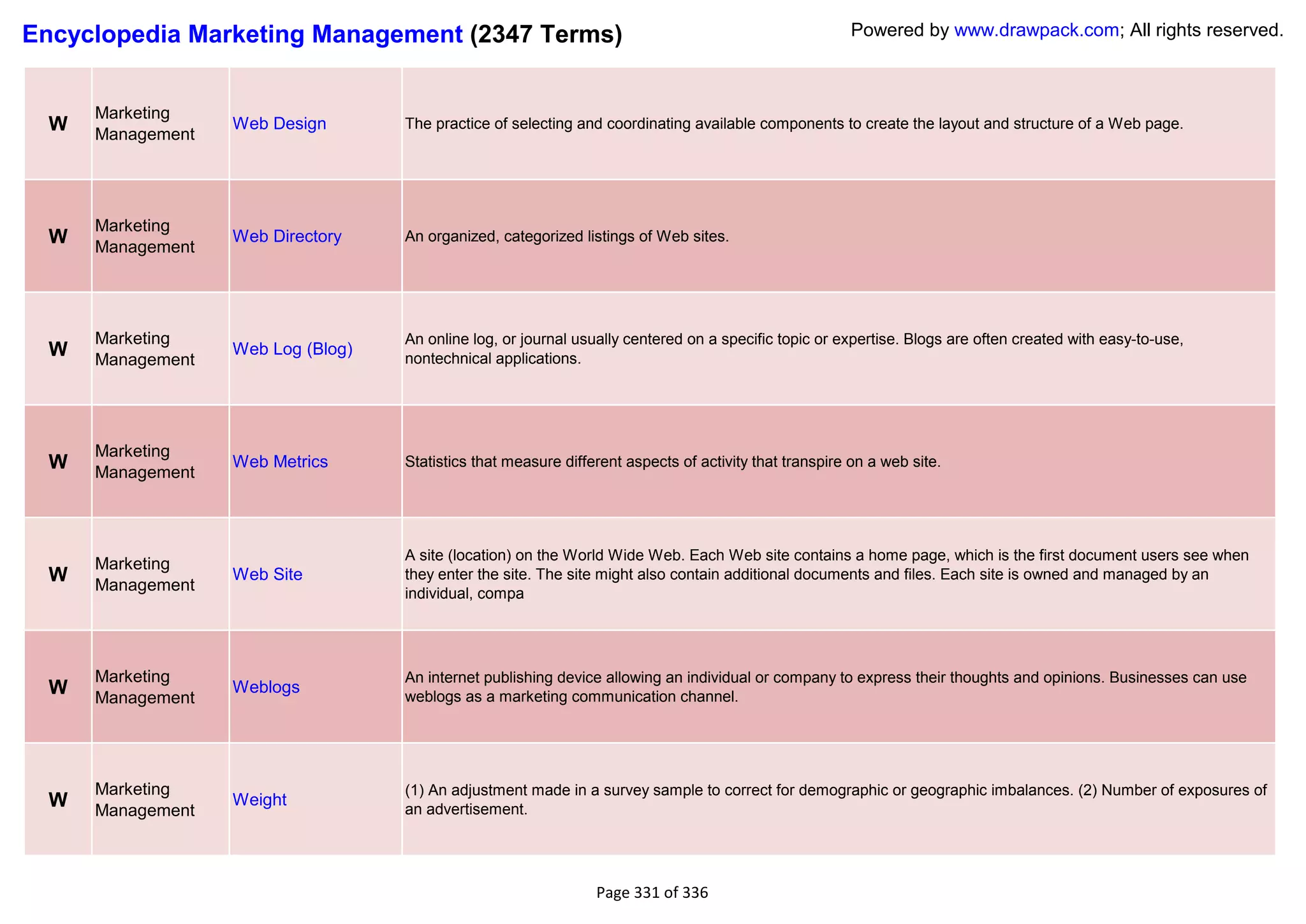 Encyclopedia Marketing Management (2347 Terms)                                                           Powered by www.drawpack.com; All rights reserved.



      Marketing
  W   Management
                   Web Design       The practice of selecting and coordinating available components to create the layout and structure of a Web page.




      Marketing
  W   Management
                   Web Directory    An organized, categorized listings of Web sites.




      Marketing                     An online log, or journal usually centered on a specific topic or expertise. Blogs are often created with easy-to-use,
  W   Management
                   Web Log (Blog)
                                    nontechnical applications.




      Marketing
  W   Management
                   Web Metrics      Statistics that measure different aspects of activity that transpire on a web site.




                                    A site (location) on the World Wide Web. Each Web site contains a home page, which is the first document users see when
      Marketing
  W   Management
                   Web Site         they enter the site. The site might also contain additional documents and files. Each site is owned and managed by an
                                    individual, compa




      Marketing                     An internet publishing device allowing an individual or company to express their thoughts and opinions. Businesses can use
  W   Management
                   Weblogs
                                    weblogs as a marketing communication channel.




      Marketing                     (1) An adjustment made in a survey sample to correct for demographic or geographic imbalances. (2) Number of exposures of
  W   Management
                   Weight
                                    an advertisement.




                                                                 Page 331 of 336
 