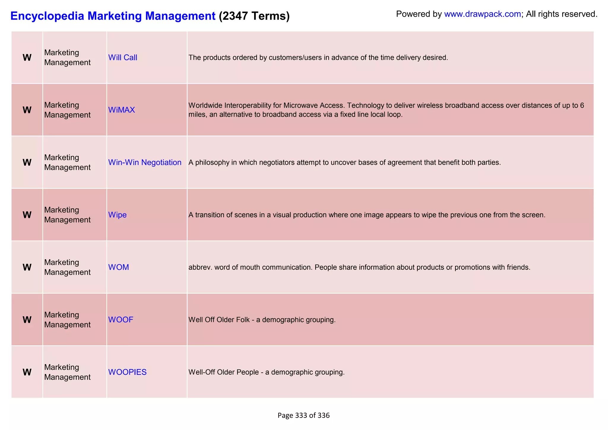 Encyclopedia Marketing Management (2347 Terms)                                                             Powered by www.drawpack.com; All rights reserved.



      Marketing
  W   Management
                   Will Call               The products ordered by customers/users in advance of the time delivery desired.




      Marketing                            Worldwide Interoperability for Microwave Access. Technology to deliver wireless broadband access over distances of up to 6
  W   Management
                   WiMAX
                                           miles, an alternative to broadband access via a fixed line local loop.




      Marketing
  W   Management
                   Win-Win Negotiation A philosophy in which negotiators attempt to uncover bases of agreement that benefit both parties.




      Marketing
  W   Management
                   Wipe                    A transition of scenes in a visual production where one image appears to wipe the previous one from the screen.




      Marketing
  W   Management
                   WOM                     abbrev. word of mouth communication. People share information about products or promotions with friends.




      Marketing
  W   Management
                   WOOF                    Well Off Older Folk - a demographic grouping.




      Marketing
  W   Management
                   WOOPIES                 Well-Off Older People - a demographic grouping.




                                                                      Page 333 of 336
 