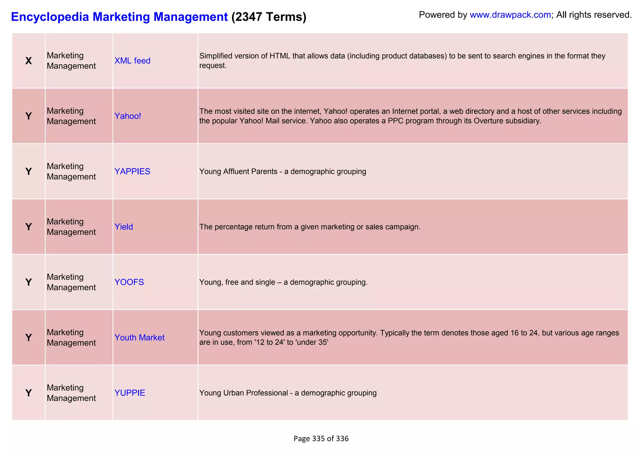 Encyclopedia Marketing Management (2347 Terms)                                                       Powered by www.drawpack.com; All rights reserved.



      Marketing                   Simplified version of HTML that allows data (including product databases) to be sent to search engines in the format they
  X   Management
                   XML feed
                                  request.




      Marketing                   The most visited site on the internet, Yahoo! operates an Internet portal, a web directory and a host of other services including
  Y   Management
                   Yahoo!
                                  the popular Yahoo! Mail service. Yahoo also operates a PPC program through its Overture subsidiary.




      Marketing
  Y   Management
                   YAPPIES        Young Affluent Parents - a demographic grouping




      Marketing
  Y   Management
                   Yield          The percentage return from a given marketing or sales campaign.




      Marketing
  Y                YOOFS          Young, free and single – a demographic grouping.
      Management




      Marketing                   Young customers viewed as a marketing opportunity. Typically the term denotes those aged 16 to 24, but various age ranges
  Y   Management
                   Youth Market
                                  are in use, from '12 to 24' to 'under 35'




      Marketing
  Y   Management
                   YUPPIE         Young Urban Professional - a demographic grouping




                                                              Page 335 of 336
 