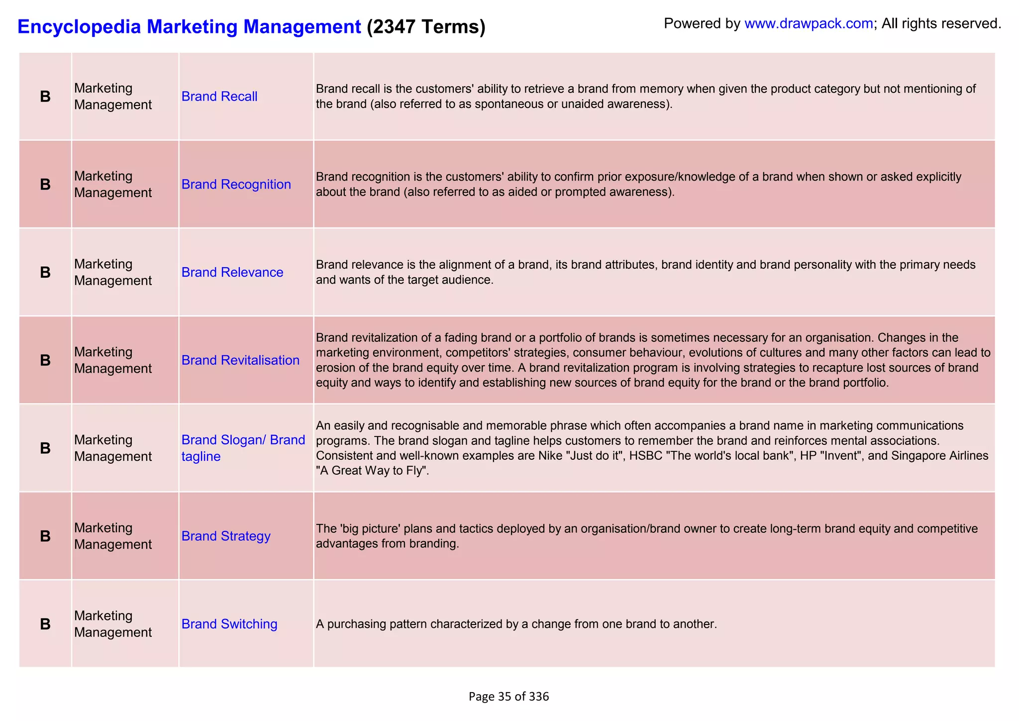 Encyclopedia Marketing Management (2347 Terms)                                                               Powered by www.drawpack.com; All rights reserved.



      Marketing                            Brand recall is the customers' ability to retrieve a brand from memory when given the product category but not mentioning of
  B   Management
                   Brand Recall
                                           the brand (also referred to as spontaneous or unaided awareness).




      Marketing                            Brand recognition is the customers' ability to confirm prior exposure/knowledge of a brand when shown or asked explicitly
  B   Management
                   Brand Recognition
                                           about the brand (also referred to as aided or prompted awareness).




      Marketing                            Brand relevance is the alignment of a brand, its brand attributes, brand identity and brand personality with the primary needs
  B   Management
                   Brand Relevance
                                           and wants of the target audience.



                                           Brand revitalization of a fading brand or a portfolio of brands is sometimes necessary for an organisation. Changes in the
      Marketing                            marketing environment, competitors' strategies, consumer behaviour, evolutions of cultures and many other factors can lead to
  B   Management
                   Brand Revitalisation
                                           erosion of the brand equity over time. A brand revitalization program is involving strategies to recapture lost sources of brand
                                           equity and ways to identify and establishing new sources of brand equity for the brand or the brand portfolio.


                                           An easily and recognisable and memorable phrase which often accompanies a brand name in marketing communications
      Marketing    Brand Slogan/ Brand programs. The brand slogan and tagline helps customers to remember the brand and reinforces mental associations.
  B   Management   tagline             Consistent and well-known examples are Nike "Just do it", HSBC "The world's local bank", HP "Invent", and Singapore Airlines
                                           "A Great Way to Fly".



      Marketing                            The 'big picture' plans and tactics deployed by an organisation/brand owner to create long-term brand equity and competitive
  B   Management
                   Brand Strategy
                                           advantages from branding.




      Marketing
  B   Management
                   Brand Switching         A purchasing pattern characterized by a change from one brand to another.




                                                                        Page 35 of 336
 