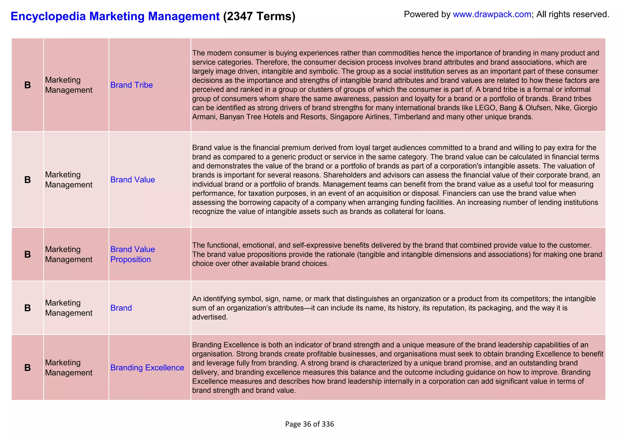 Encyclopedia Marketing Management (2347 Terms)                                                             Powered by www.drawpack.com; All rights reserved.



                                         The modern consumer is buying experiences rather than commodities hence the importance of branding in many product and
                                         service categories. Therefore, the consumer decision process involves brand attributes and brand associations, which are
                                         largely image driven, intangible and symbolic. The group as a social institution serves as an important part of these consumer
      Marketing                          decisions as the importance and strengths of intangible brand attributes and brand values are related to how these factors are
  B   Management
                   Brand Tribe
                                         perceived and ranked in a group or clusters of groups of which the consumer is part of. A brand tribe is a formal or informal
                                         group of consumers whom share the same awareness, passion and loyalty for a brand or a portfolio of brands. Brand tribes
                                         can be identified as strong drivers of brand strengths for many international brands like LEGO, Bang & Olufsen, Nike, Giorgio
                                         Armani, Banyan Tree Hotels and Resorts, Singapore Airlines, Timberland and many other unique brands.



                                         Brand value is the financial premium derived from loyal target audiences committed to a brand and willing to pay extra for the
                                         brand as compared to a generic product or service in the same category. The brand value can be calculated in financial terms
                                         and demonstrates the value of the brand or a portfolio of brands as part of a corporation's intangible assets. The valuation of
      Marketing                          brands is important for several reasons. Shareholders and advisors can assess the financial value of their corporate brand, an
  B   Management
                   Brand Value
                                         individual brand or a portfolio of brands. Management teams can benefit from the brand value as a useful tool for measuring
                                         performance, for taxation purposes, in an event of an acquisition or disposal. Financiers can use the brand value when
                                         assessing the borrowing capacity of a company when arranging funding facilities. An increasing number of lending institutions
                                         recognize the value of intangible assets such as brands as collateral for loans.



                                         The functional, emotional, and self-expressive benefits delivered by the brand that combined provide value to the customer.
      Marketing    Brand Value
  B   Management   Proposition
                                         The brand value propositions provide the rationale (tangible and intangible dimensions and associations) for making one brand
                                         choice over other available brand choices.



                                         An identifying symbol, sign, name, or mark that distinguishes an organization or a product from its competitors; the intangible
      Marketing
  B                Brand                 sum of an organization‘s attributes—it can include its name, its history, its reputation, its packaging, and the way it is
      Management                         advertised.


                                         Branding Excellence is both an indicator of brand strength and a unique measure of the brand leadership capabilities of an
                                         organisation. Strong brands create profitable businesses, and organisations must seek to obtain branding Excellence to benefit
      Marketing                          and leverage fully from branding. A strong brand is characterized by a unique brand promise, and an outstanding brand
  B   Management
                   Branding Excellence
                                         delivery, and branding excellence measures this balance and the outcome including guidance on how to improve. Branding
                                         Excellence measures and describes how brand leadership internally in a corporation can add significant value in terms of
                                         brand strength and brand value.



                                                                      Page 36 of 336
 