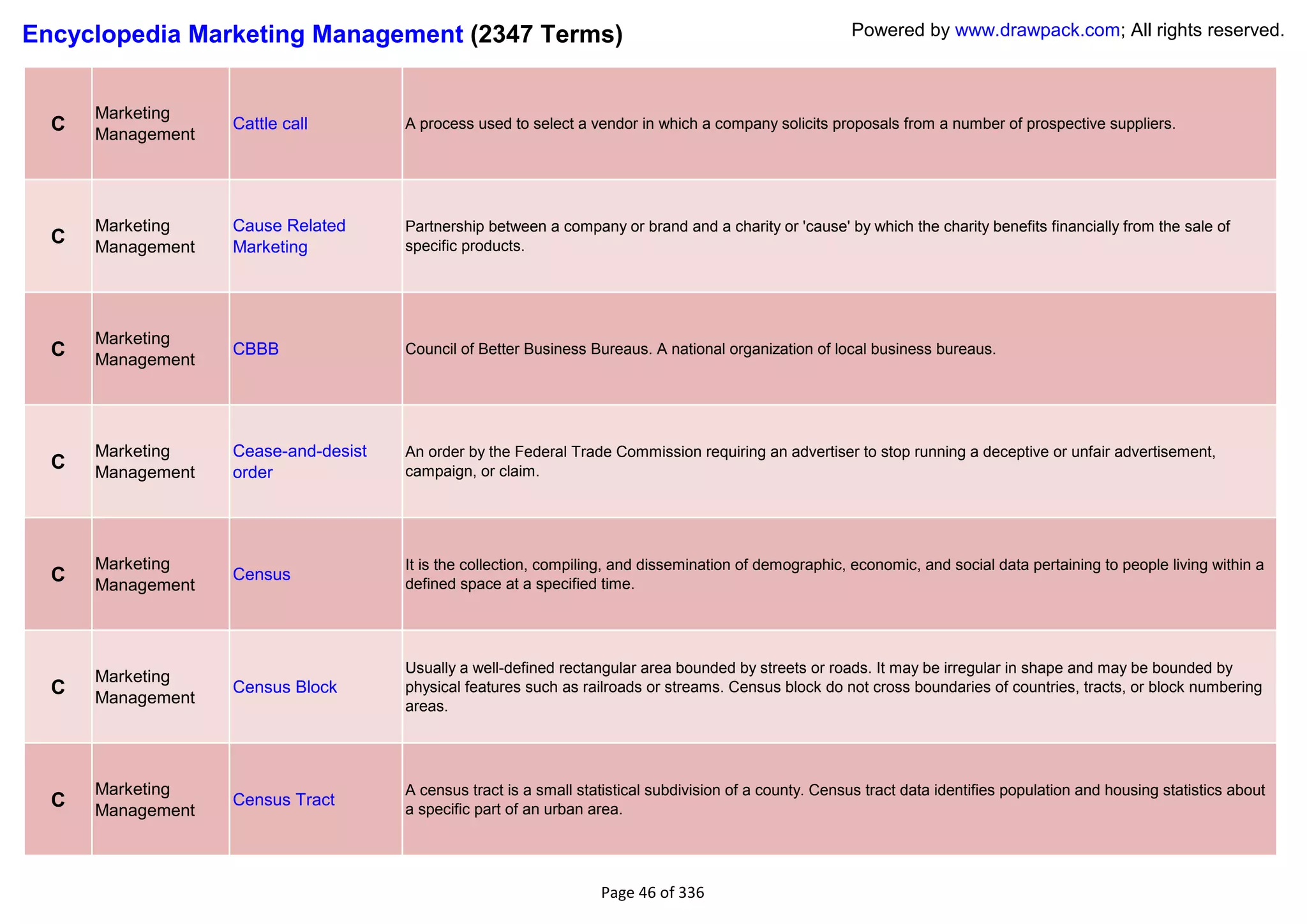 Encyclopedia Marketing Management (2347 Terms)                                                           Powered by www.drawpack.com; All rights reserved.



      Marketing
  C   Management
                   Cattle call        A process used to select a vendor in which a company solicits proposals from a number of prospective suppliers.




      Marketing    Cause Related      Partnership between a company or brand and a charity or 'cause' by which the charity benefits financially from the sale of
  C   Management   Marketing          specific products.




      Marketing
  C   Management
                   CBBB               Council of Better Business Bureaus. A national organization of local business bureaus.




      Marketing    Cease-and-desist   An order by the Federal Trade Commission requiring an advertiser to stop running a deceptive or unfair advertisement,
  C   Management   order              campaign, or claim.




      Marketing                       It is the collection, compiling, and dissemination of demographic, economic, and social data pertaining to people living within a
  C   Management
                   Census
                                      defined space at a specified time.




                                      Usually a well-defined rectangular area bounded by streets or roads. It may be irregular in shape and may be bounded by
      Marketing
  C   Management
                   Census Block       physical features such as railroads or streams. Census block do not cross boundaries of countries, tracts, or block numbering
                                      areas.




      Marketing                       A census tract is a small statistical subdivision of a county. Census tract data identifies population and housing statistics about
  C   Management
                   Census Tract
                                      a specific part of an urban area.




                                                                   Page 46 of 336
 