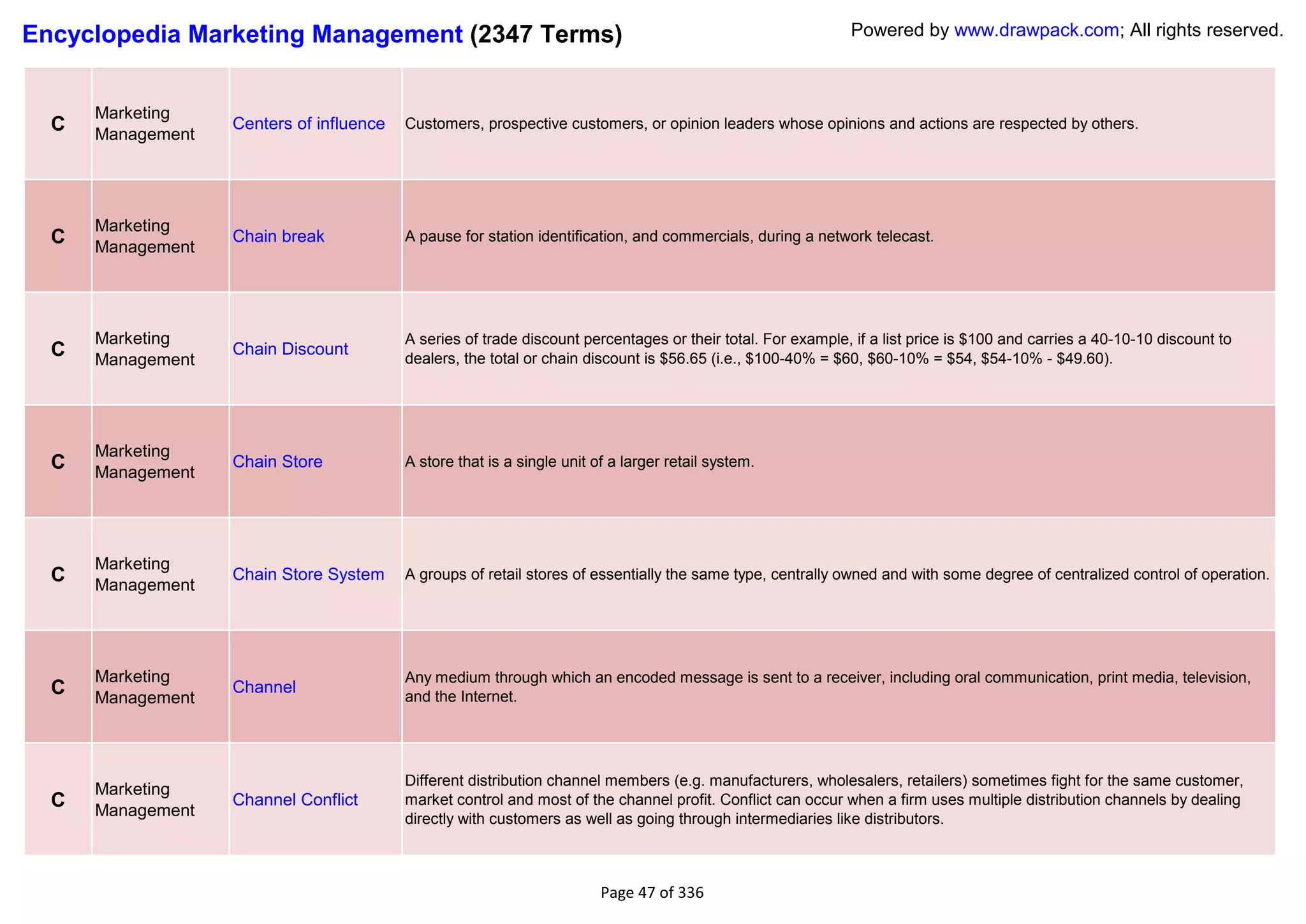 Encyclopedia Marketing Management (2347 Terms)                                                               Powered by www.drawpack.com; All rights reserved.



      Marketing
  C   Management
                   Centers of influence   Customers, prospective customers, or opinion leaders whose opinions and actions are respected by others.




      Marketing
  C   Management
                   Chain break            A pause for station identification, and commercials, during a network telecast.




      Marketing                           A series of trade discount percentages or their total. For example, if a list price is $100 and carries a 40-10-10 discount to
  C   Management
                   Chain Discount
                                          dealers, the total or chain discount is $56.65 (i.e., $100-40% = $60, $60-10% = $54, $54-10% - $49.60).




      Marketing
  C   Management
                   Chain Store            A store that is a single unit of a larger retail system.




      Marketing
  C   Management
                   Chain Store System     A groups of retail stores of essentially the same type, centrally owned and with some degree of centralized control of operation.




      Marketing                           Any medium through which an encoded message is sent to a receiver, including oral communication, print media, television,
  C   Management
                   Channel
                                          and the Internet.




                                          Different distribution channel members (e.g. manufacturers, wholesalers, retailers) sometimes fight for the same customer,
      Marketing
  C   Management
                   Channel Conflict       market control and most of the channel profit. Conflict can occur when a firm uses multiple distribution channels by dealing
                                          directly with customers as well as going through intermediaries like distributors.



                                                                         Page 47 of 336
 