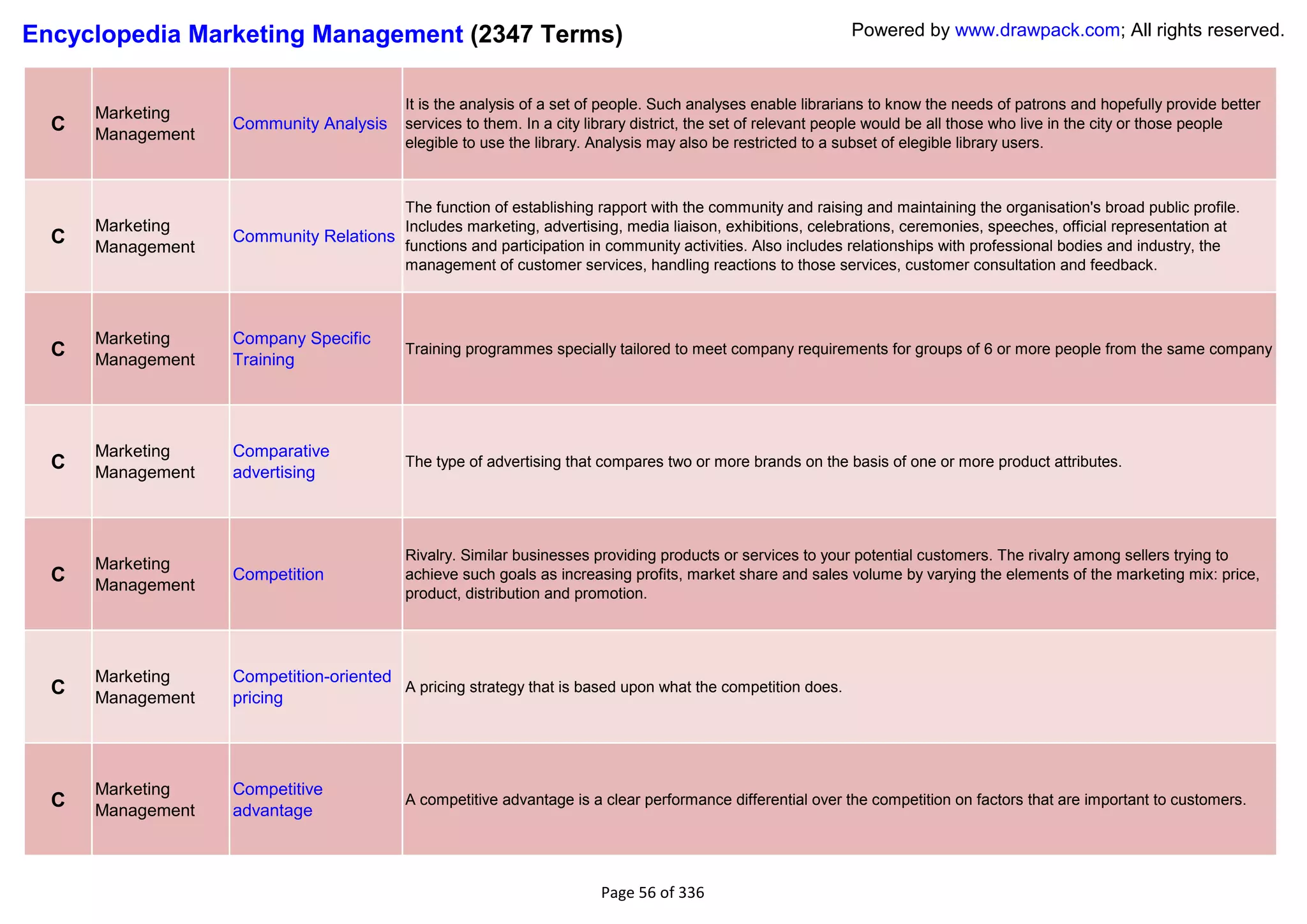 Encyclopedia Marketing Management (2347 Terms)                                                               Powered by www.drawpack.com; All rights reserved.


                                           It is the analysis of a set of people. Such analyses enable librarians to know the needs of patrons and hopefully provide better
      Marketing
  C   Management
                   Community Analysis      services to them. In a city library district, the set of relevant people would be all those who live in the city or those people
                                           elegible to use the library. Analysis may also be restricted to a subset of elegible library users.



                                       The function of establishing rapport with the community and raising and maintaining the organisation's broad public profile.
      Marketing                        Includes marketing, advertising, media liaison, exhibitions, celebrations, ceremonies, speeches, official representation at
  C   Management
                   Community Relations
                                       functions and participation in community activities. Also includes relationships with professional bodies and industry, the
                                       management of customer services, handling reactions to those services, customer consultation and feedback.



      Marketing    Company Specific
  C   Management   Training
                                           Training programmes specially tailored to meet company requirements for groups of 6 or more people from the same company




      Marketing    Comparative
  C   Management   advertising
                                           The type of advertising that compares two or more brands on the basis of one or more product attributes.




                                           Rivalry. Similar businesses providing products or services to your potential customers. The rivalry among sellers trying to
      Marketing
  C   Management
                   Competition             achieve such goals as increasing profits, market share and sales volume by varying the elements of the marketing mix: price,
                                           product, distribution and promotion.




      Marketing    Competition-oriented
  C   Management   pricing
                                        A pricing strategy that is based upon what the competition does.




      Marketing    Competitive
  C   Management   advantage
                                           A competitive advantage is a clear performance differential over the competition on factors that are important to customers.




                                                                        Page 56 of 336
 