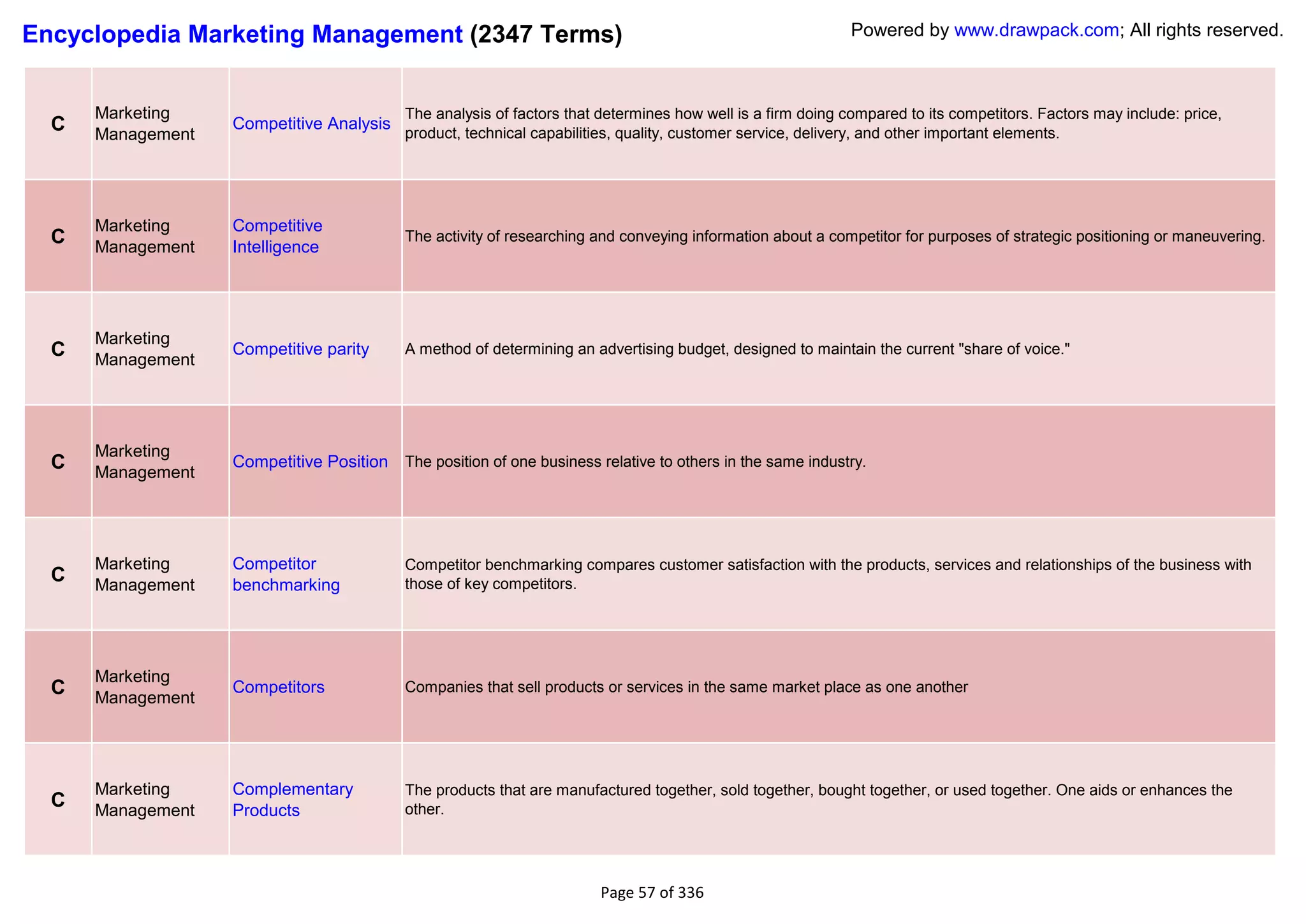 Encyclopedia Marketing Management (2347 Terms)                                                               Powered by www.drawpack.com; All rights reserved.



      Marketing                            The analysis of factors that determines how well is a firm doing compared to its competitors. Factors may include: price,
  C   Management
                   Competitive Analysis
                                           product, technical capabilities, quality, customer service, delivery, and other important elements.




      Marketing    Competitive
  C   Management   Intelligence
                                           The activity of researching and conveying information about a competitor for purposes of strategic positioning or maneuvering.




      Marketing
  C   Management
                   Competitive parity      A method of determining an advertising budget, designed to maintain the current "share of voice."




      Marketing
  C   Management
                   Competitive Position The position of one business relative to others in the same industry.




      Marketing    Competitor              Competitor benchmarking compares customer satisfaction with the products, services and relationships of the business with
  C   Management   benchmarking            those of key competitors.




      Marketing
  C   Management
                   Competitors             Companies that sell products or services in the same market place as one another




      Marketing    Complementary           The products that are manufactured together, sold together, bought together, or used together. One aids or enhances the
  C   Management   Products                other.




                                                                       Page 57 of 336
 