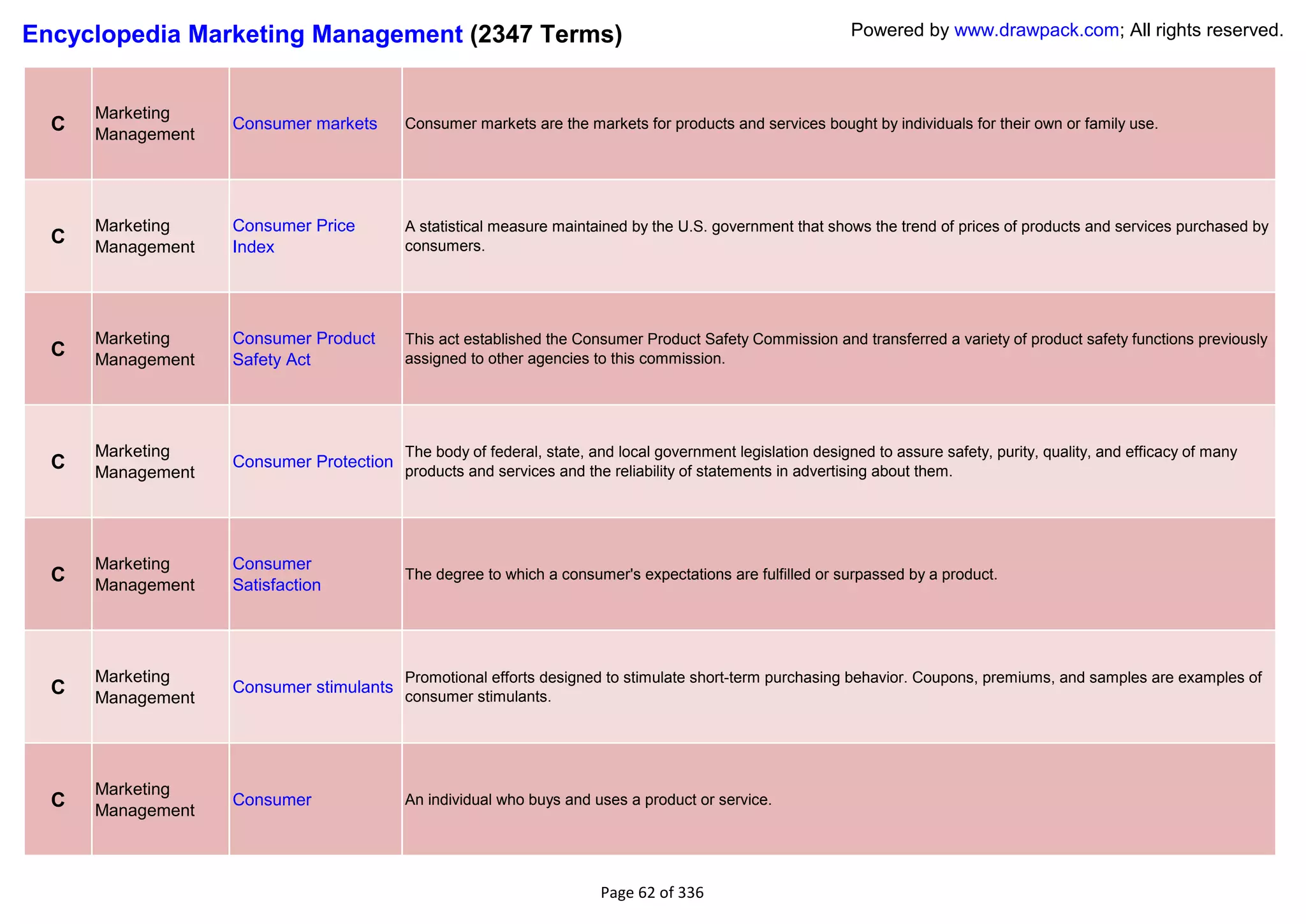 Encyclopedia Marketing Management (2347 Terms)                                                             Powered by www.drawpack.com; All rights reserved.



      Marketing
  C   Management
                   Consumer markets      Consumer markets are the markets for products and services bought by individuals for their own or family use.




      Marketing    Consumer Price        A statistical measure maintained by the U.S. government that shows the trend of prices of products and services purchased by
  C   Management   Index                 consumers.




      Marketing    Consumer Product      This act established the Consumer Product Safety Commission and transferred a variety of product safety functions previously
  C   Management   Safety Act            assigned to other agencies to this commission.




      Marketing                          The body of federal, state, and local government legislation designed to assure safety, purity, quality, and efficacy of many
  C   Management
                   Consumer Protection
                                         products and services and the reliability of statements in advertising about them.




      Marketing    Consumer
  C   Management   Satisfaction
                                         The degree to which a consumer's expectations are fulfilled or surpassed by a product.




      Marketing                          Promotional efforts designed to stimulate short-term purchasing behavior. Coupons, premiums, and samples are examples of
  C   Management
                   Consumer stimulants
                                         consumer stimulants.




      Marketing
  C   Management
                   Consumer              An individual who buys and uses a product or service.




                                                                      Page 62 of 336
 