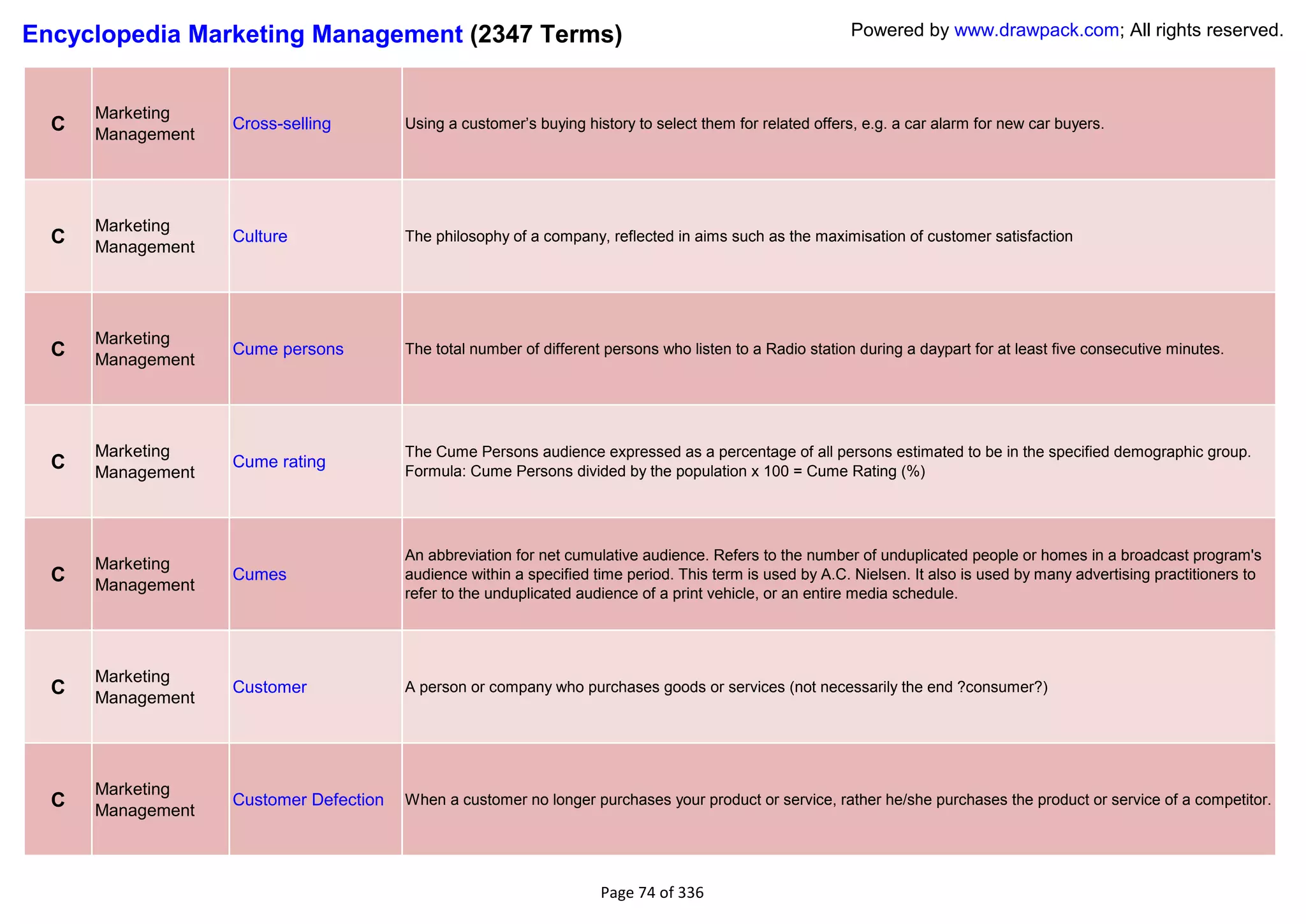 Encyclopedia Marketing Management (2347 Terms)                                                            Powered by www.drawpack.com; All rights reserved.



      Marketing
  C                Cross-selling        Using a customer‘s buying history to select them for related offers, e.g. a car alarm for new car buyers.
      Management




      Marketing
  C   Management
                   Culture              The philosophy of a company, reflected in aims such as the maximisation of customer satisfaction




      Marketing
  C   Management
                   Cume persons         The total number of different persons who listen to a Radio station during a daypart for at least five consecutive minutes.




      Marketing                         The Cume Persons audience expressed as a percentage of all persons estimated to be in the specified demographic group.
  C   Management
                   Cume rating
                                        Formula: Cume Persons divided by the population x 100 = Cume Rating (%)




                                        An abbreviation for net cumulative audience. Refers to the number of unduplicated people or homes in a broadcast program's
      Marketing
  C   Management
                   Cumes                audience within a specified time period. This term is used by A.C. Nielsen. It also is used by many advertising practitioners to
                                        refer to the unduplicated audience of a print vehicle, or an entire media schedule.




      Marketing
  C   Management
                   Customer             A person or company who purchases goods or services (not necessarily the end ?consumer?)




      Marketing
  C   Management
                   Customer Defection   When a customer no longer purchases your product or service, rather he/she purchases the product or service of a competitor.




                                                                     Page 74 of 336
 