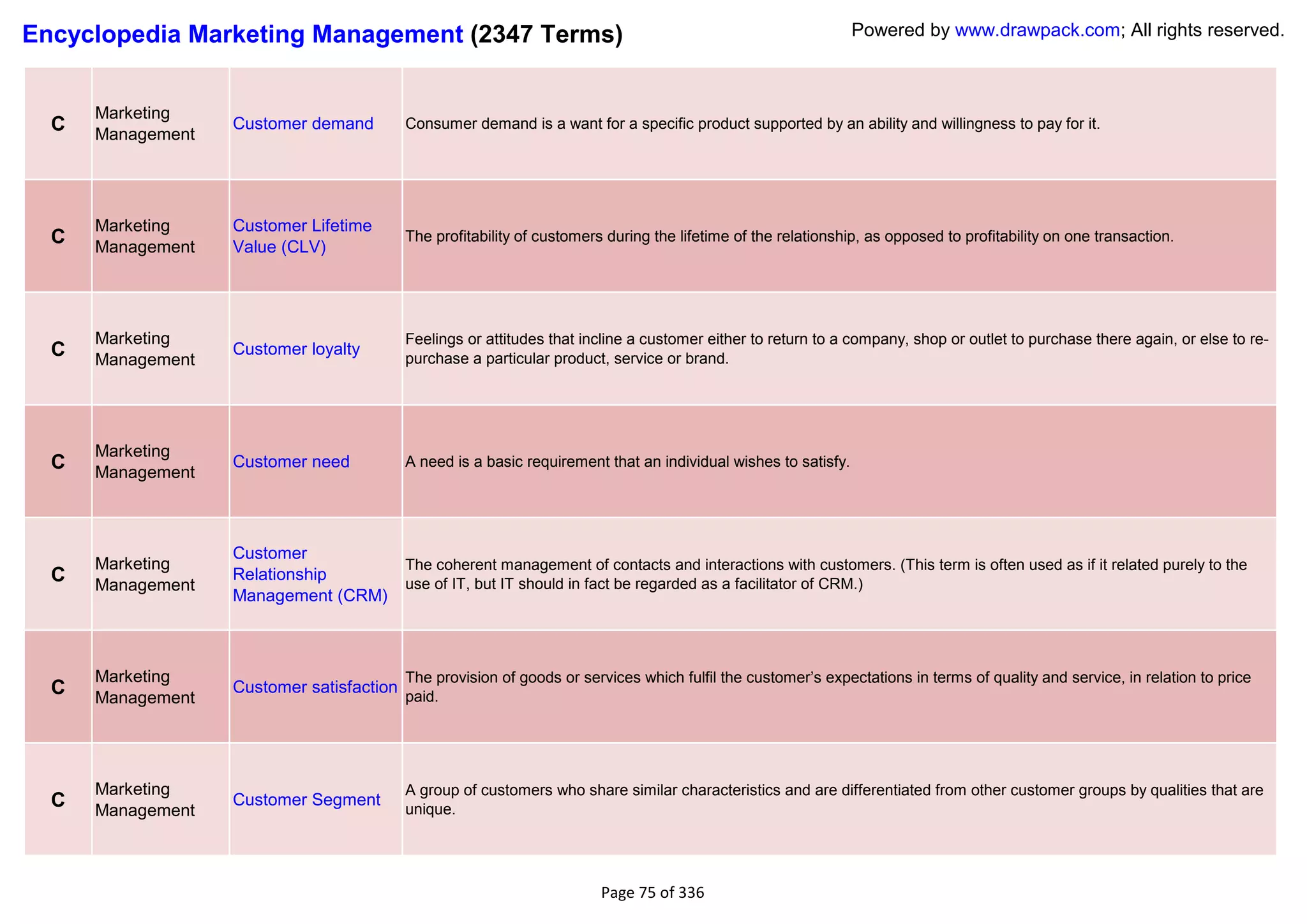Encyclopedia Marketing Management (2347 Terms)                                                                   Powered by www.drawpack.com; All rights reserved.



      Marketing
  C   Management
                   Customer demand         Consumer demand is a want for a specific product supported by an ability and willingness to pay for it.




      Marketing    Customer Lifetime
  C   Management   Value (CLV)
                                           The profitability of customers during the lifetime of the relationship, as opposed to profitability on one transaction.




      Marketing                            Feelings or attitudes that incline a customer either to return to a company, shop or outlet to purchase there again, or else to re-
  C   Management
                   Customer loyalty
                                           purchase a particular product, service or brand.




      Marketing
  C   Management
                   Customer need           A need is a basic requirement that an individual wishes to satisfy.




                   Customer
      Marketing                            The coherent management of contacts and interactions with customers. (This term is often used as if it related purely to the
  C   Management
                   Relationship
                                           use of IT, but IT should in fact be regarded as a facilitator of CRM.)
                   Management (CRM)



      Marketing                            The provision of goods or services which fulfil the customer‘s expectations in terms of quality and service, in relation to price
  C   Management
                   Customer satisfaction
                                           paid.




      Marketing                            A group of customers who share similar characteristics and are differentiated from other customer groups by qualities that are
  C   Management
                   Customer Segment
                                           unique.




                                                                         Page 75 of 336
 