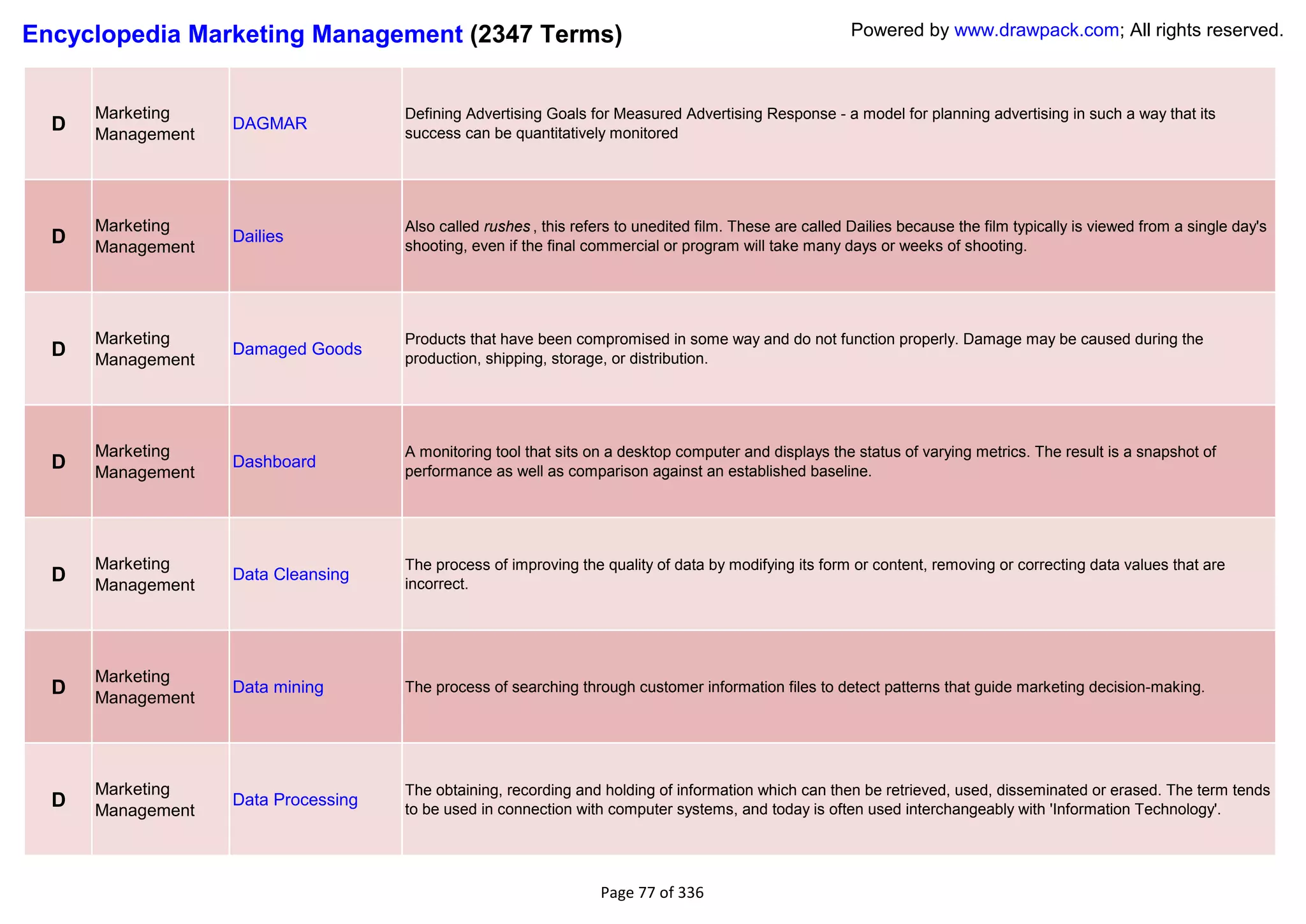 Encyclopedia Marketing Management (2347 Terms)                                                           Powered by www.drawpack.com; All rights reserved.



      Marketing                      Defining Advertising Goals for Measured Advertising Response - a model for planning advertising in such a way that its
  D   Management
                   DAGMAR
                                     success can be quantitatively monitored




      Marketing                      Also called rushes , this refers to unedited film. These are called Dailies because the film typically is viewed from a single day's
  D   Management
                   Dailies
                                     shooting, even if the final commercial or program will take many days or weeks of shooting.




      Marketing                      Products that have been compromised in some way and do not function properly. Damage may be caused during the
  D   Management
                   Damaged Goods
                                     production, shipping, storage, or distribution.




      Marketing                      A monitoring tool that sits on a desktop computer and displays the status of varying metrics. The result is a snapshot of
  D   Management
                   Dashboard
                                     performance as well as comparison against an established baseline.




      Marketing                      The process of improving the quality of data by modifying its form or content, removing or correcting data values that are
  D   Management
                   Data Cleansing
                                     incorrect.




      Marketing
  D   Management
                   Data mining       The process of searching through customer information files to detect patterns that guide marketing decision-making.




      Marketing                      The obtaining, recording and holding of information which can then be retrieved, used, disseminated or erased. The term tends
  D   Management
                   Data Processing
                                     to be used in connection with computer systems, and today is often used interchangeably with 'Information Technology'.




                                                                  Page 77 of 336
 