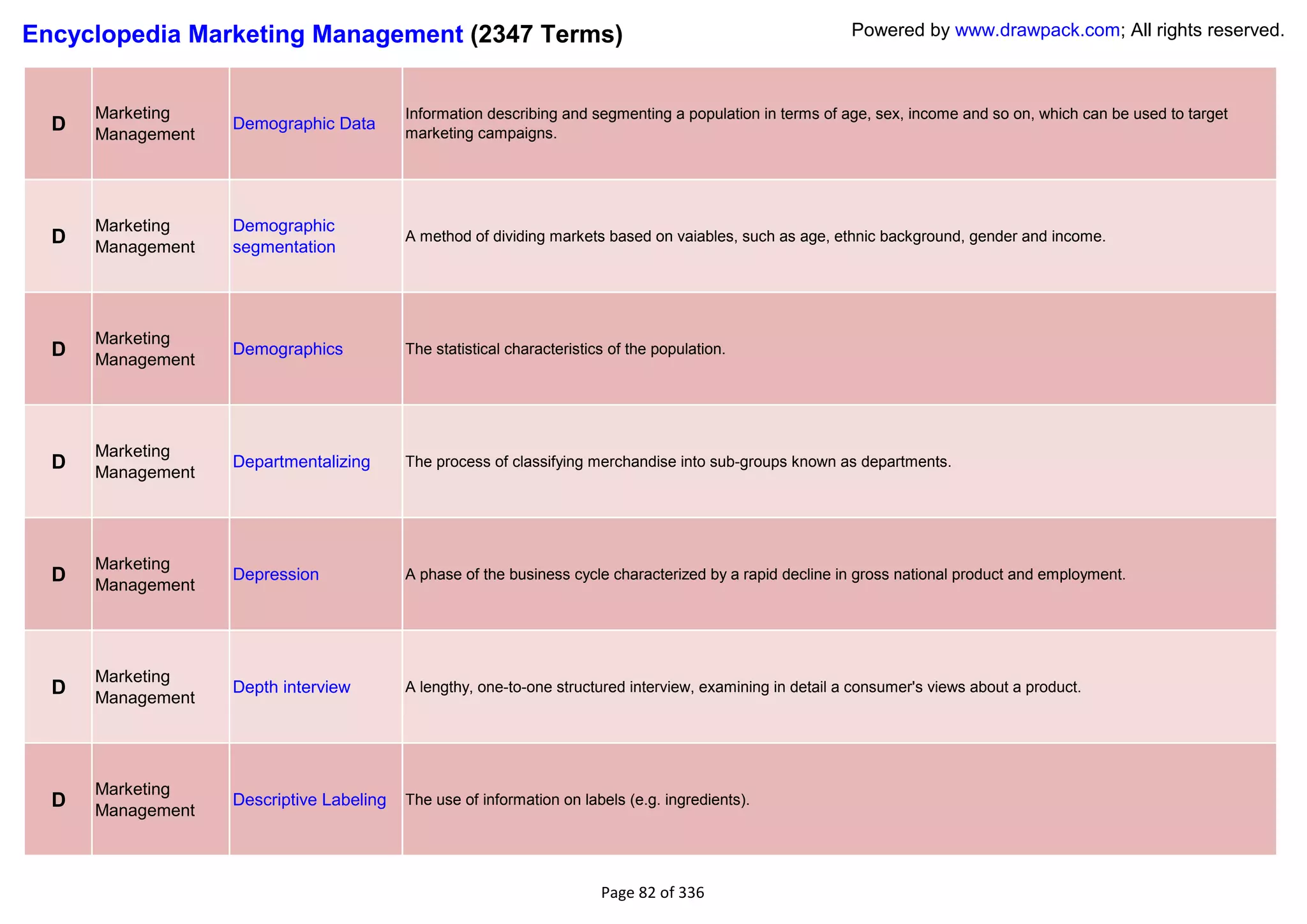 Encyclopedia Marketing Management (2347 Terms)                                                             Powered by www.drawpack.com; All rights reserved.



      Marketing                           Information describing and segmenting a population in terms of age, sex, income and so on, which can be used to target
  D   Management
                   Demographic Data
                                          marketing campaigns.




      Marketing    Demographic
  D   Management   segmentation
                                          A method of dividing markets based on vaiables, such as age, ethnic background, gender and income.




      Marketing
  D   Management
                   Demographics           The statistical characteristics of the population.




      Marketing
  D   Management
                   Departmentalizing      The process of classifying merchandise into sub-groups known as departments.




      Marketing
  D   Management
                   Depression             A phase of the business cycle characterized by a rapid decline in gross national product and employment.




      Marketing
  D   Management
                   Depth interview        A lengthy, one-to-one structured interview, examining in detail a consumer's views about a product.




      Marketing
  D   Management
                   Descriptive Labeling   The use of information on labels (e.g. ingredients).




                                                                        Page 82 of 336
 