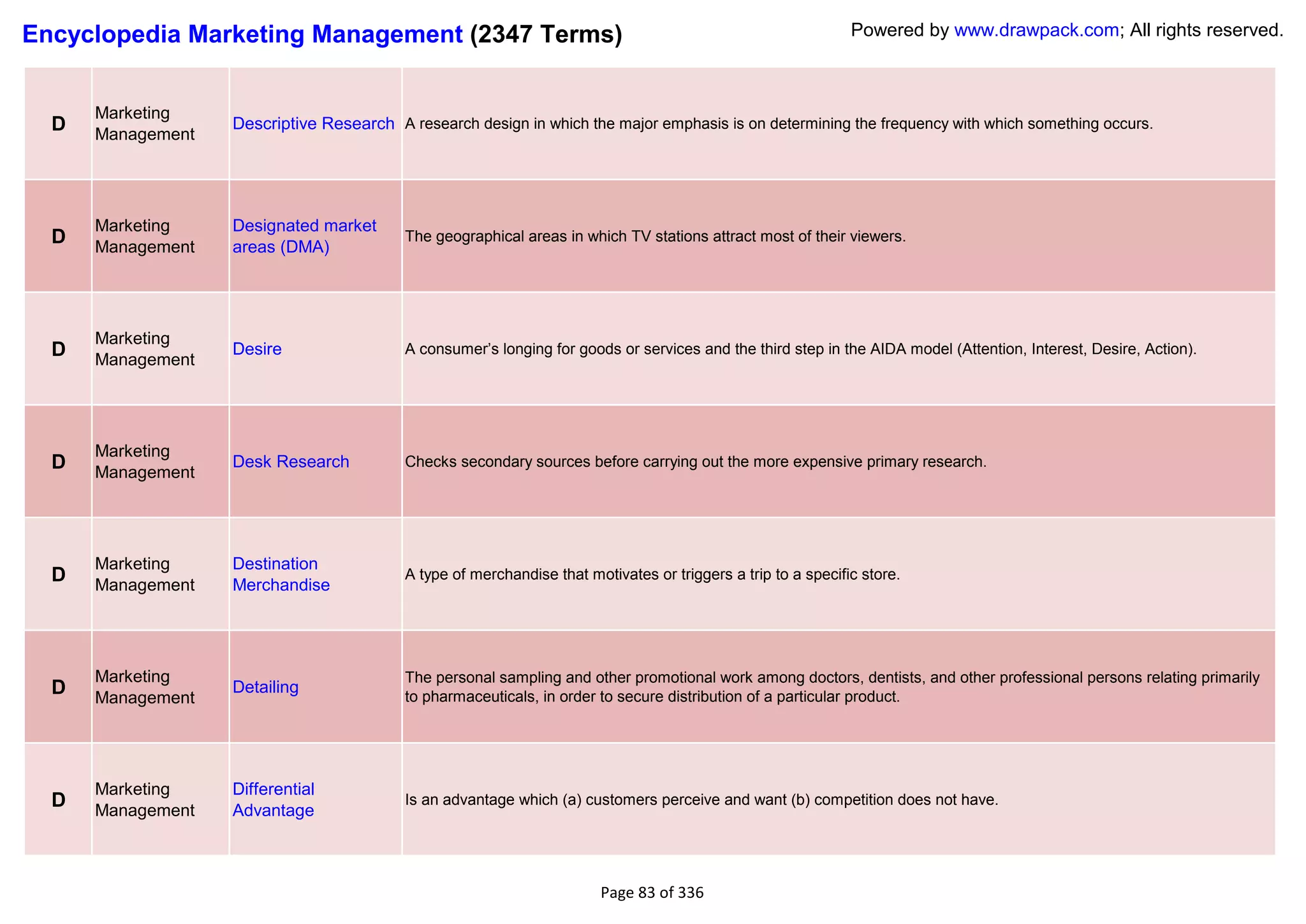 Encyclopedia Marketing Management (2347 Terms)                                                                Powered by www.drawpack.com; All rights reserved.



      Marketing
  D   Management
                   Descriptive Research A research design in which the major emphasis is on determining the frequency with which something occurs.




      Marketing    Designated market
  D   Management   areas (DMA)
                                          The geographical areas in which TV stations attract most of their viewers.




      Marketing
  D                Desire                 A consumer‘s longing for goods or services and the third step in the AIDA model (Attention, Interest, Desire, Action).
      Management




      Marketing
  D   Management
                   Desk Research          Checks secondary sources before carrying out the more expensive primary research.




      Marketing    Destination
  D   Management   Merchandise
                                          A type of merchandise that motivates or triggers a trip to a specific store.




      Marketing                           The personal sampling and other promotional work among doctors, dentists, and other professional persons relating primarily
  D   Management
                   Detailing
                                          to pharmaceuticals, in order to secure distribution of a particular product.




      Marketing    Differential
  D   Management   Advantage
                                          Is an advantage which (a) customers perceive and want (b) competition does not have.




                                                                       Page 83 of 336
 