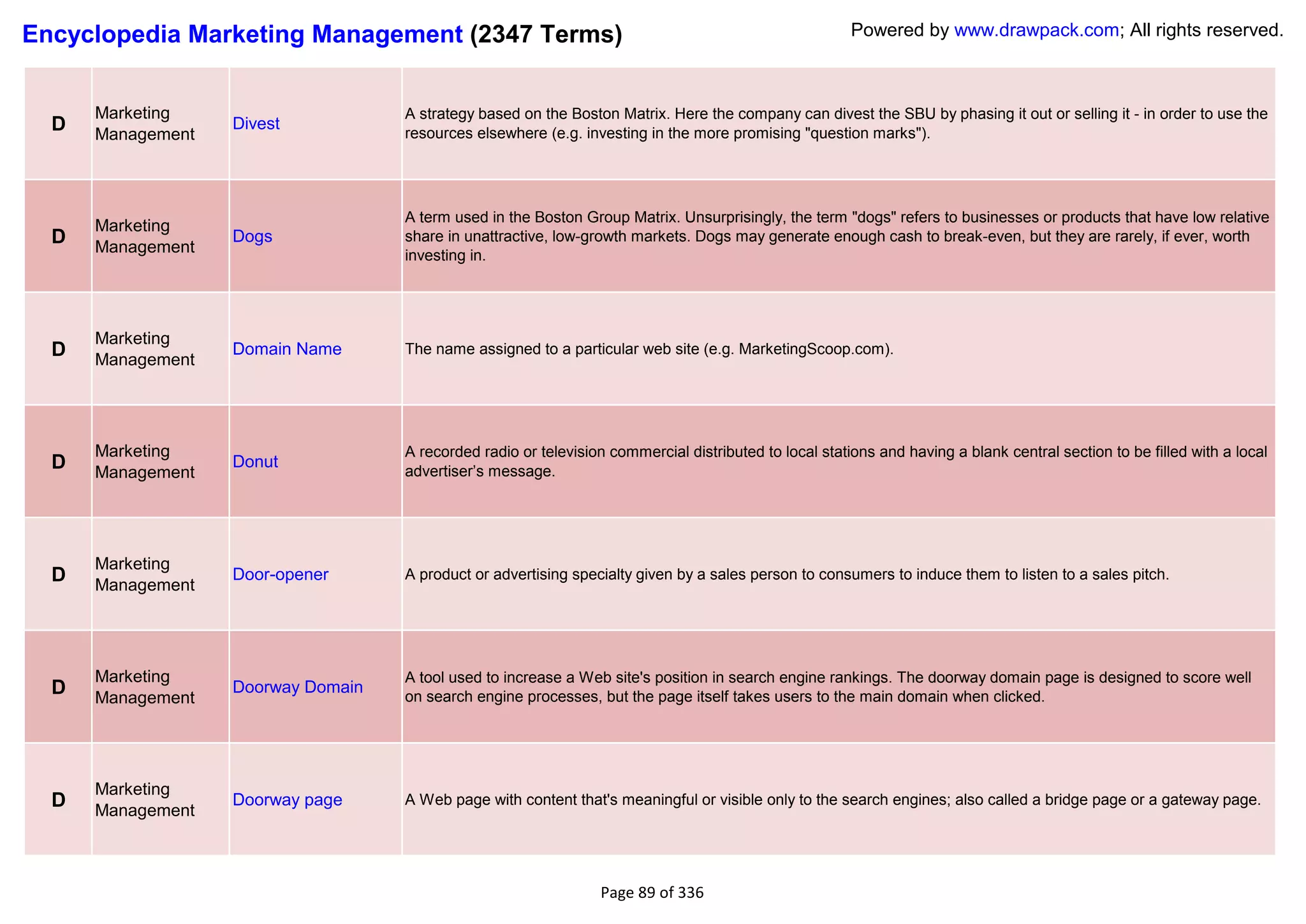 Encyclopedia Marketing Management (2347 Terms)                                                          Powered by www.drawpack.com; All rights reserved.



      Marketing                     A strategy based on the Boston Matrix. Here the company can divest the SBU by phasing it out or selling it - in order to use the
  D   Management
                   Divest
                                    resources elsewhere (e.g. investing in the more promising "question marks").




                                    A term used in the Boston Group Matrix. Unsurprisingly, the term "dogs" refers to businesses or products that have low relative
      Marketing
  D   Management
                   Dogs             share in unattractive, low-growth markets. Dogs may generate enough cash to break-even, but they are rarely, if ever, worth
                                    investing in.




      Marketing
  D   Management
                   Domain Name      The name assigned to a particular web site (e.g. MarketingScoop.com).




      Marketing                     A recorded radio or television commercial distributed to local stations and having a blank central section to be filled with a local
  D   Management
                   Donut
                                    advertiser‘s message.




      Marketing
  D   Management
                   Door-opener      A product or advertising specialty given by a sales person to consumers to induce them to listen to a sales pitch.




      Marketing                     A tool used to increase a Web site's position in search engine rankings. The doorway domain page is designed to score well
  D   Management
                   Doorway Domain
                                    on search engine processes, but the page itself takes users to the main domain when clicked.




      Marketing
  D   Management
                   Doorway page     A Web page with content that's meaningful or visible only to the search engines; also called a bridge page or a gateway page.




                                                                 Page 89 of 336
 