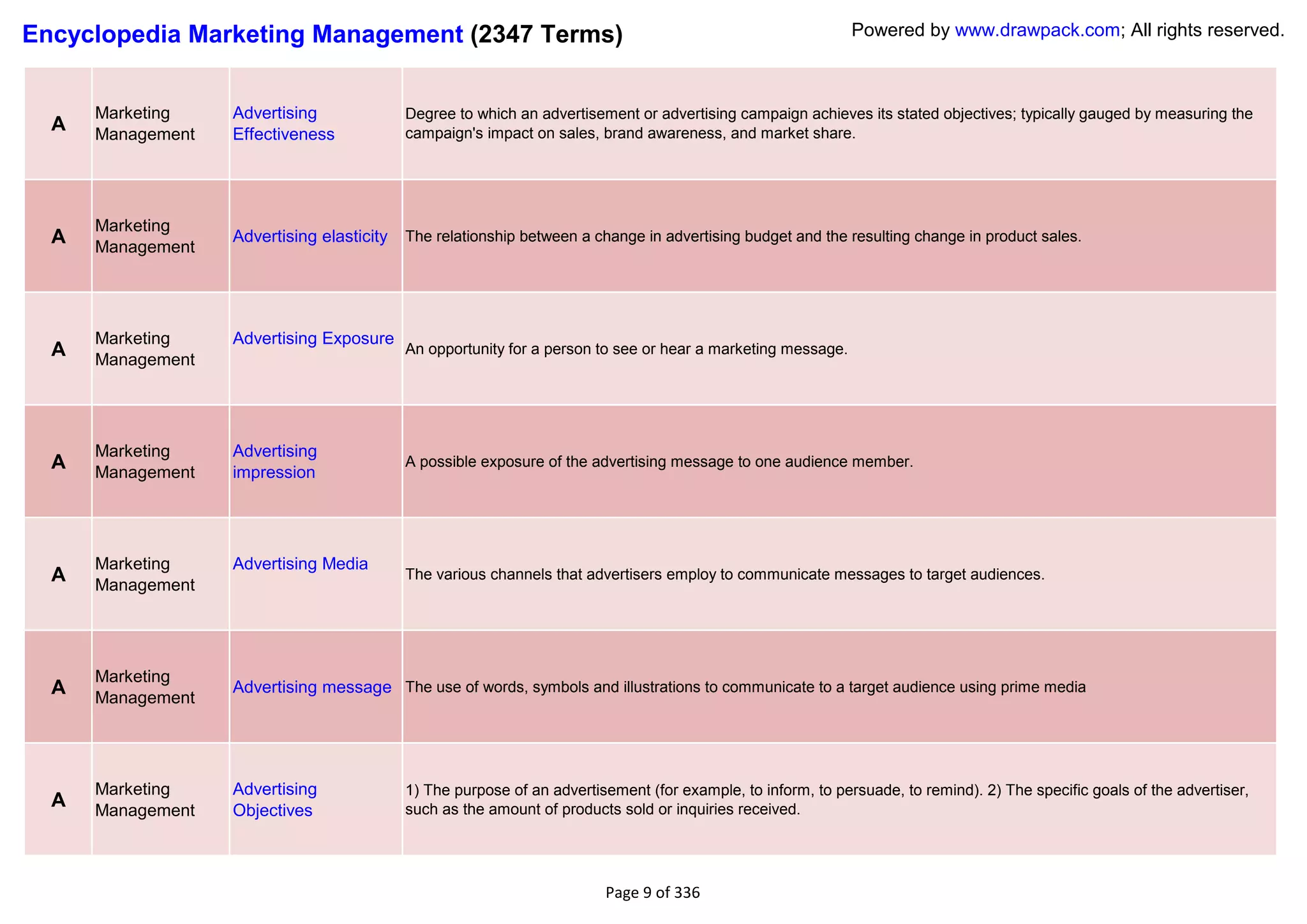 Encyclopedia Marketing Management (2347 Terms)                                                                Powered by www.drawpack.com; All rights reserved.



      Marketing    Advertising              Degree to which an advertisement or advertising campaign achieves its stated objectives; typically gauged by measuring the
  A   Management   Effectiveness            campaign's impact on sales, brand awareness, and market share.




      Marketing
  A   Management
                   Advertising elasticity   The relationship between a change in advertising budget and the resulting change in product sales.




      Marketing    Advertising Exposure
  A   Management
                                            An opportunity for a person to see or hear a marketing message.




      Marketing    Advertising
  A   Management   impression
                                            A possible exposure of the advertising message to one audience member.




      Marketing    Advertising Media
  A   Management
                                            The various channels that advertisers employ to communicate messages to target audiences.




      Marketing
  A   Management
                   Advertising message The use of words, symbols and illustrations to communicate to a target audience using prime media




      Marketing    Advertising              1) The purpose of an advertisement (for example, to inform, to persuade, to remind). 2) The specific goals of the advertiser,
  A   Management   Objectives               such as the amount of products sold or inquiries received.




                                                                         Page 9 of 336
 
