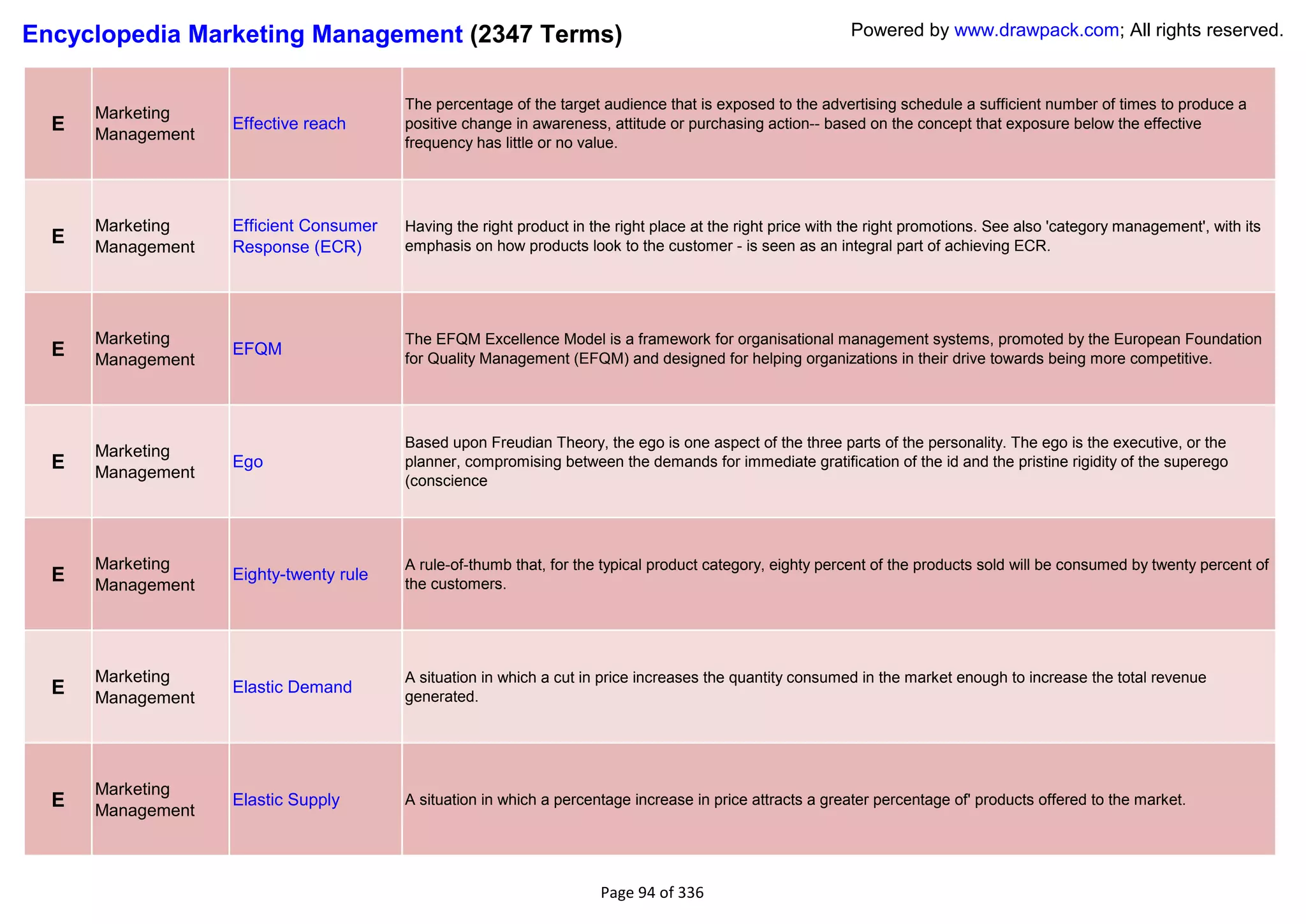 Encyclopedia Marketing Management (2347 Terms)                                                             Powered by www.drawpack.com; All rights reserved.


                                        The percentage of the target audience that is exposed to the advertising schedule a sufficient number of times to produce a
      Marketing
  E   Management
                   Effective reach      positive change in awareness, attitude or purchasing action-- based on the concept that exposure below the effective
                                        frequency has little or no value.




      Marketing    Efficient Consumer   Having the right product in the right place at the right price with the right promotions. See also 'category management', with its
  E   Management   Response (ECR)       emphasis on how products look to the customer - is seen as an integral part of achieving ECR.




      Marketing                         The EFQM Excellence Model is a framework for organisational management systems, promoted by the European Foundation
  E   Management
                   EFQM
                                        for Quality Management (EFQM) and designed for helping organizations in their drive towards being more competitive.




                                        Based upon Freudian Theory, the ego is one aspect of the three parts of the personality. The ego is the executive, or the
      Marketing
  E   Management
                   Ego                  planner, compromising between the demands for immediate gratification of the id and the pristine rigidity of the superego
                                        (conscience




      Marketing                         A rule-of-thumb that, for the typical product category, eighty percent of the products sold will be consumed by twenty percent of
  E   Management
                   Eighty-twenty rule
                                        the customers.




      Marketing                         A situation in which a cut in price increases the quantity consumed in the market enough to increase the total revenue
  E   Management
                   Elastic Demand
                                        generated.




      Marketing
  E   Management
                   Elastic Supply       A situation in which a percentage increase in price attracts a greater percentage of' products offered to the market.




                                                                     Page 94 of 336
 