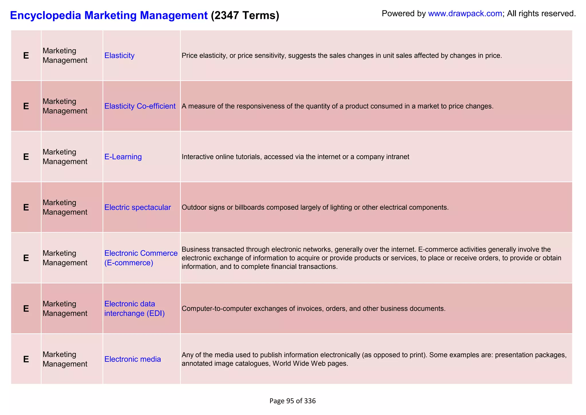 Encyclopedia Marketing Management (2347 Terms)                                                                 Powered by www.drawpack.com; All rights reserved.



      Marketing
  E   Management
                   Elasticity              Price elasticity, or price sensitivity, suggests the sales changes in unit sales affected by changes in price.




      Marketing
  E   Management
                   Elasticity Co-efficient A measure of the responsiveness of the quantity of a product consumed in a market to price changes.




      Marketing
  E   Management
                   E-Learning              Interactive online tutorials, accessed via the internet or a company intranet




      Marketing
  E   Management
                   Electric spectacular    Outdoor signs or billboards composed largely of lighting or other electrical components.




                                           Business transacted through electronic networks, generally over the internet. E-commerce activities generally involve the
      Marketing    Electronic Commerce
  E   Management   (E-commerce)
                                       electronic exchange of information to acquire or provide products or services, to place or receive orders, to provide or obtain
                                       information, and to complete financial transactions.




      Marketing    Electronic data
  E   Management   interchange (EDI)
                                           Computer-to-computer exchanges of invoices, orders, and other business documents.




      Marketing                            Any of the media used to publish information electronically (as opposed to print). Some examples are: presentation packages,
  E   Management
                   Electronic media
                                           annotated image catalogues, World Wide Web pages.




                                                                         Page 95 of 336
 