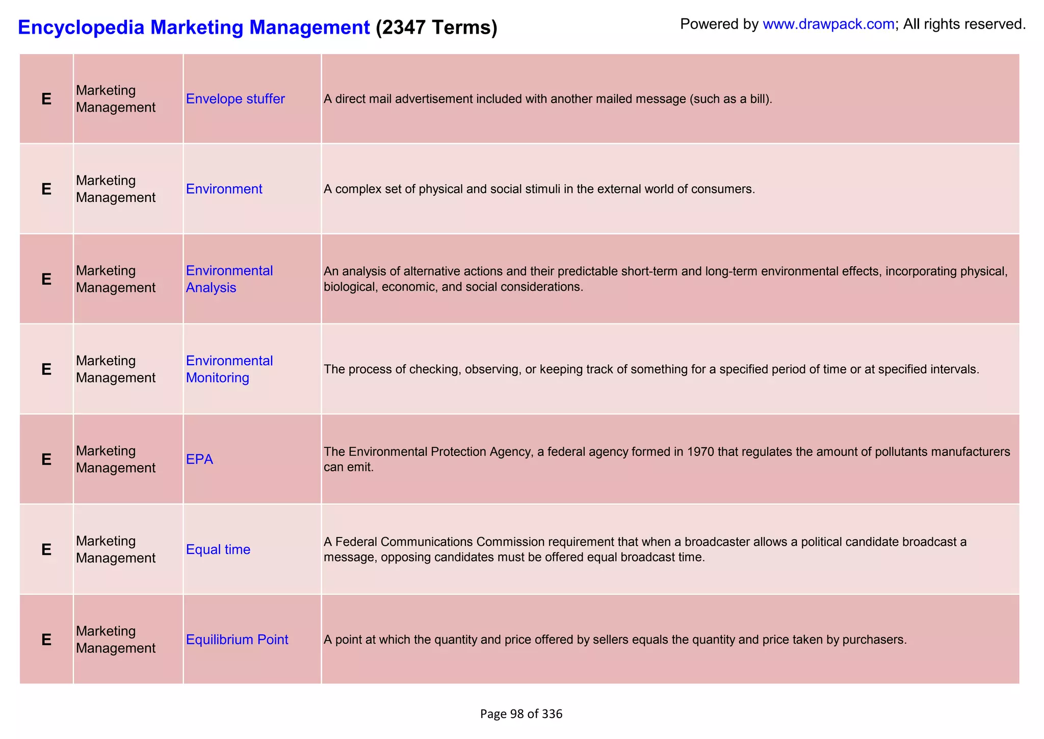 Encyclopedia Marketing Management (2347 Terms)                                                           Powered by www.drawpack.com; All rights reserved.



      Marketing
  E   Management
                   Envelope stuffer    A direct mail advertisement included with another mailed message (such as a bill).




      Marketing
  E   Management
                   Environment         A complex set of physical and social stimuli in the external world of consumers.




      Marketing    Environmental       An analysis of alternative actions and their predictable short-term and long-term environmental effects, incorporating physical,
  E   Management   Analysis            biological, economic, and social considerations.




      Marketing    Environmental
  E   Management   Monitoring
                                       The process of checking, observing, or keeping track of something for a specified period of time or at specified intervals.




      Marketing                        The Environmental Protection Agency, a federal agency formed in 1970 that regulates the amount of pollutants manufacturers
  E   Management
                   EPA
                                       can emit.




      Marketing                        A Federal Communications Commission requirement that when a broadcaster allows a political candidate broadcast a
  E   Management
                   Equal time
                                       message, opposing candidates must be offered equal broadcast time.




      Marketing
  E   Management
                   Equilibrium Point   A point at which the quantity and price offered by sellers equals the quantity and price taken by purchasers.




                                                                    Page 98 of 336
 