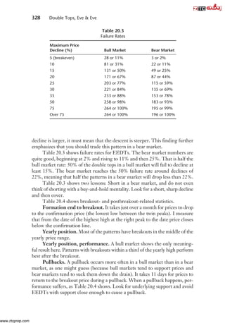 decline is larger, it must mean that the descent is steeper. This finding further
emphasizes that you should trade this pattern in a bear market.
Table 20.3 shows failure rates for EEDTs. The bear market numbers are
quite good, beginning at 2% and rising to 11% and then 25%. That is half the
bull market rate: 50% of the double tops in a bull market will fail to decline at
least 15%. The bear market reaches the 50% failure rate around declines of
22%, meaning that half the patterns in a bear market will drop less than 22%.
Table 20.3 shows two lessons: Short in a bear market, and do not even
think of shorting with a buy-and-hold mentality. Look for a short, sharp decline
and then cover.
Table 20.4 shows breakout- and postbreakout-related statistics.
Formation end to breakout. It takes just over a month for prices to drop
to the confirmation price (the lowest low between the twin peaks). I measure
that from the date of the highest high at the right peak to the date price closes
below the confirmation line.
Yearly position. Most of the patterns have breakouts in the middle of the
yearly price range.
Yearly position, performance. A bull market shows the only meaning-
ful result here. Patterns with breakouts within a third of the yearly high perform
best after the breakout.
Pullbacks. A pullback occurs more often in a bull market than in a bear
market, as one might guess (because bull markets tend to support prices and
bear markets tend to suck them down the drain). It takes 11 days for prices to
return to the breakout price during a pullback. When a pullback happens, per-
formance suffers, as Table 20.4 shows. Look for underlying support and avoid
EEDTs with support close enough to cause a pullback.
328 Double Tops, Eve & Eve
Table 20.3
Failure Rates
Maximum Price
Decline (%) Bull Market Bear Market
5 (breakeven) 28 or 11% 3 or 2%
10 81 or 31% 22 or 11%
15 131 or 50% 49 or 25%
20 171 or 67% 87 or 44%
25 203 or 77% 115 or 59%
30 221 or 84% 135 or 69%
35 233 or 88% 153 or 78%
50 258 or 98% 183 or 93%
75 264 or 100% 195 or 99%
Over 75 264 or 100% 196 or 100%
www.ztcprep.com
 