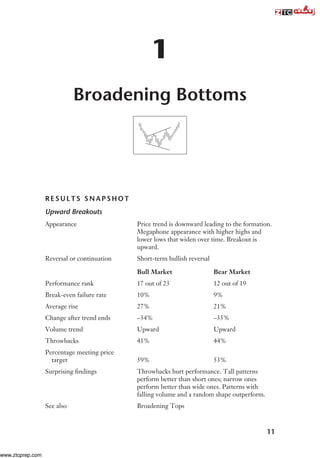 11
1
Broadening Bottoms
RESULTS SNAPSHOT
Upward Breakouts
Appearance Price trend is downward leading to the formation.
Megaphone appearance with higher highs and
lower lows that widen over time. Breakout is
upward.
Reversal or continuation Short-term bullish reversal
Bull Market Bear Market
Performance rank 17 out of 23 12 out of 19
Break-even failure rate 10% 9%
Average rise 27% 21%
Change after trend ends –34% –35%
Volume trend Upward Upward
Throwbacks 41% 44%
Percentage meeting price
target 59% 53%
Surprising findings Throwbacks hurt performance. Tall patterns
perform better than short ones; narrow ones
perform better than wide ones. Patterns with
falling volume and a random shape outperform.
See also Broadening Tops
www.ztcprep.com
 