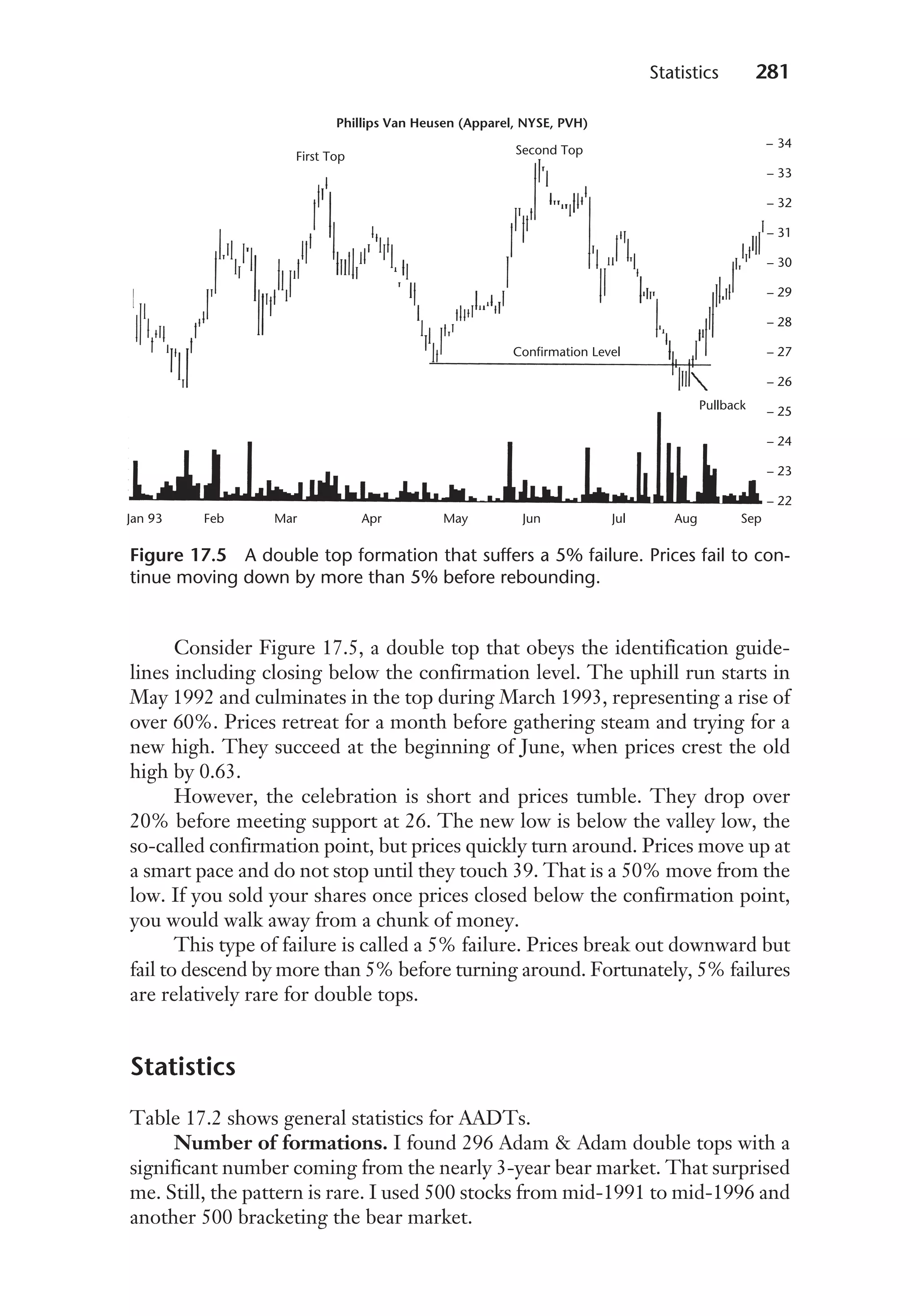 Consider Figure 17.5, a double top that obeys the identification guide-
lines including closing below the confirmation level. The uphill run starts in
May 1992 and culminates in the top during March 1993, representing a rise of
over 60%. Prices retreat for a month before gathering steam and trying for a
new high. They succeed at the beginning of June, when prices crest the old
high by 0.63.
However, the celebration is short and prices tumble. They drop over
20% before meeting support at 26. The new low is below the valley low, the
so-called confirmation point, but prices quickly turn around. Prices move up at
a smart pace and do not stop until they touch 39. That is a 50% move from the
low. If you sold your shares once prices closed below the confirmation point,
you would walk away from a chunk of money.
This type of failure is called a 5% failure. Prices break out downward but
fail to descend by more than 5% before turning around. Fortunately, 5% failures
are relatively rare for double tops.
Statistics
Table 17.2 shows general statistics for AADTs.
Number of formations. I found 296 Adam & Adam double tops with a
significant number coming from the nearly 3-year bear market. That surprised
me. Still, the pattern is rare. I used 500 stocks from mid-1991 to mid-1996 and
another 500 bracketing the bear market.
Statistics 281
Phillips Van Heusen (Apparel, NYSE, PVH)
Confirmation Level
Pullback
First Top Second Top
Jan 93 Feb Mar Apr May Jun Jul Aug Sep
– 34
– 33
– 32
– 31
– 30
– 29
– 28
– 27
– 26
– 25
– 24
– 23
– 22
Figure 17.5 A double top formation that suffers a 5% failure. Prices fail to con-
tinue moving down by more than 5% before rebounding.
4366_17.qxd 2/23/05 11:39 AM Page 281
 