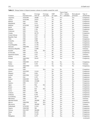 Table 2.1 Design features of deposit insurance schemes in countries around the world
Countries
Date
enacted/revised
Coverage
limit ($)
Coverage
ratio limit/
GDP
per capita
Type of fund
(Yes ¼ funded;
No ¼ unfunded)
Risk-adjusted
premiums
Type of
membership
Argentina 1979/1995 30,000 3 No Yes Yes Compulsory
Austria 1979/1996 24,075 1 Yes No No Compulsory
Bahrain 1993 5,640 1 No No No Compulsory
Bangladesh 1984 2,123 6 No Yes No Compulsory
Belgium 1974/1995 16,439 1 No Yes No Compulsory
Brazil 1995 17,000 4 No Yes No Compulsory
Bulgaria 1995 1,784 1 No Yes Yes Compulsory
Cameroon 1999 5,336 9 No Yes Yes Voluntary
Canada 1967 40,770 2 No Yes No Compulsory
Central African 1999 3,557 13 No Yes Yes Voluntary
Republic Chad 1999 3,557 15 No Yes Yes Voluntary
Chile 1986 3,600 1 Yes No No Compulsory
Colombia 1985 5,500 2 Yes Yes No Compulsory
Croatia 1997 15,300 3 No Yes No Compulsory
Czech Republic 1994 11,756 2 Yes Yes No Compulsory
Denmark 1988/1998 21,918 1 No Yes No Compulsory
Dominican Republic 1962 13,000 7 Yes Yes No Voluntary
Ecuador 1999 N/A N/A No Yes No Compulsory
El Salvador 1999 4,720 2 No Yes Yes Compulsory
Equatorial Guinea 1999 3,557 3 No Yes Yes Voluntary
Estonia 1998 1,383 0 Yes Yes No Compulsory
Finland 1969/1992/
1998
29,435 1 No Yes Yes Compulsory
France 1980/1995 65,387 3 No No No Compulsory
Gabon 1999 5,336 1 No Yes Yes Voluntary
Germany 1966/1969/
1998
21,918 1 Yes Yes No Compulsory
Gibraltar 1998 N/A Yes No No Compulsory
Greece 1993/1995 21,918 2 No Yes No Compulsory
Hungary 1993 4,564 1 No Yes Yes Compulsory
Iceland 1985/1996 21,918 1 Yes Yes No Compulsory
India 1961 2,355 6 No Yes No Compulsory
Ireland 1989/1995 16,439 1 Yes Yes No Compulsory
Italy 1987/1996 125,000 6 No No Yes Compulsory
Jamaica 1998 5,512 2 No Yes No Compulsory
Japan 1971 N/A N/A No Yes No Compulsory
Kenya 1985 1,757 5 No Yes No Compulsory
Korea 1996 N/A N/A No Yes No Compulsory
Latvia 1998 830 0 No Yes No Compulsory
Lebanon 1967 3,300 1 No Yes No Compulsory
Lithuania 1996 6,250 2 Yes Yes No Compulsory
Luxembourg 1989 16,439 0 Yes No No Compulsory
Macedonia 1996 183 0 Yes Yes Yes Voluntary
Marshall Islands 1975 100,000 N/A No Yes Yes Voluntary
Mexico 1986/1990 N/A N/A No Yes No Compulsory
Micronesia 1963 100,000 N/A No Yes Yes Voluntary
Netherlands 1979/1995 21,918 1 No No No Compulsory
Nigeria 1988/1989 588 2 No Yes No Compulsory
Norway 1961/1997 260,800 8 No Yes No Compulsory
Oman 1995 52,630 9 Yes Yes No Compulsory
Peru 1992 21,160 9 No Yes Yes Compulsory
Philippines 1963 2,375 3 No Yes No Compulsory
(continued)
210 J.R. Barth et al.
 
