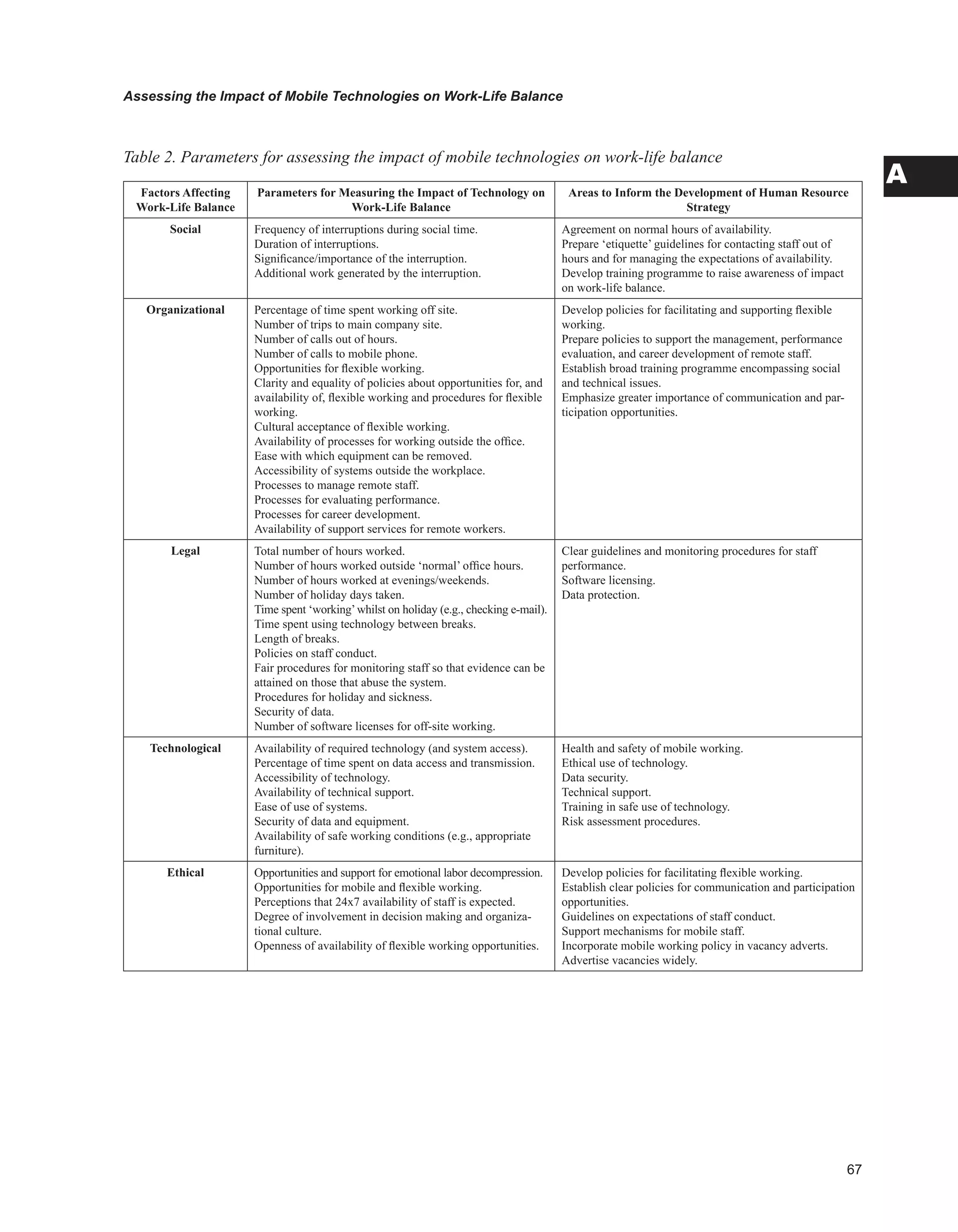 Assessing the Impact of Mobile Technologies on Work-Life Balance
A
Table 2. Parameters for assessing the impact of mobile technologies on work-life balance
Factors Affecting
Work-Life Balance
Parameters for Measuring the Impact of Technology on
Work-Life Balance
Areas to Inform the Development of Human Resource
Strategy
Social Frequency of interruptions during social time.
Duration of interruptions.
Significance/importance of the interruption.
Additional work generated by the interruption.
Agreement on normal hours of availability.
Prepare ‘etiquette’ guidelines for contacting staff out of
hours and for managing the expectations of availability.
Develop training programme to raise awareness of impact
on work-life balance.
Organizational Percentage of time spent working off site.
Number of trips to main company site.
Number of calls out of hours.
Number of calls to mobile phone.
Opportunities for flexible working.
Clarity and equality of policies about opportunities for, and
availability of, flexible working and procedures for flexible
working.
Cultural acceptance of flexible working.
Availability of processes for working outside the office.
Ease with which equipment can be removed.
Accessibility of systems outside the workplace.
Processes to manage remote staff.
Processes for evaluating performance.
Processes for career development.
Availability of support services for remote workers.
Develop policies for facilitating and supporting flexible
working.
Prepare policies to support the management, performance
evaluation, and career development of remote staff.
Establish broad training programme encompassing social
and technical issues.
Emphasize greater importance of communication and par-
ticipation opportunities.
Legal Total number of hours worked.
Number of hours worked outside ‘normal’ office hours.
Number of hours worked at evenings/weekends.
Number of holiday days taken.
Time spent ‘working’whilst on holiday (e.g., checking e-mail).
Time spent using technology between breaks.
Length of breaks.
Policies on staff conduct.
Fair procedures for monitoring staff so that evidence can be
attained on those that abuse the system.
Procedures for holiday and sickness.
Security of data.
Number of software licenses for off-site working.
Clear guidelines and monitoring procedures for staff
performance.
Software licensing.
Data protection.
Technological Availability of required technology (and system access).
Percentage of time spent on data access and transmission.
Accessibility of technology.
Availability of technical support.
Ease of use of systems.
Security of data and equipment.
Availability of safe working conditions (e.g., appropriate
furniture).
Health and safety of mobile working.
Ethical use of technology.
Data security.
Technical support.
Training in safe use of technology.
Risk assessment procedures.
Ethical Opportunities and support for emotional labor decompression.
Opportunities for mobile and flexible working.
Perceptions that 24x7 availability of staff is expected.
Degree of involvement in decision making and organiza-
tional culture.
Openness of availability of flexible working opportunities.
Develop policies for facilitating flexible working.
Establish clear policies for communication and participation
opportunities.
Guidelines on expectations of staff conduct.
Support mechanisms for mobile staff.
Incorporate mobile working policy in vacancy adverts.
Advertise vacancies widely.
 