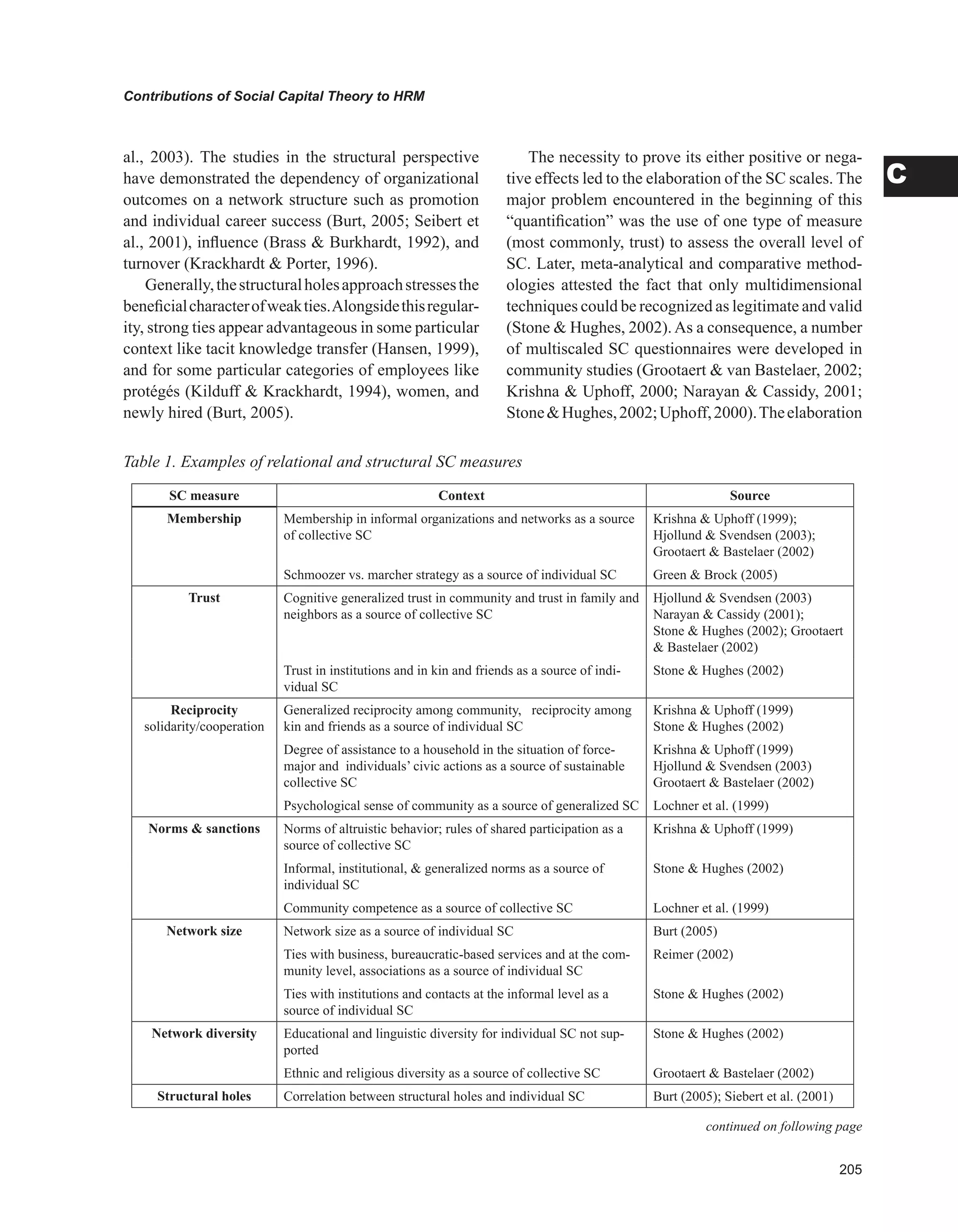 0
Contributions of Social Capital Theory to HRM
C
al., 2003). The studies in the structural perspective
have demonstrated the dependency of organizational
outcomes on a network structure such as promotion
and individual career success (Burt, 2005; Seibert et
al., 2001), influence (Brass  Burkhardt, 1992), and
turnover (Krackhardt  Porter, 1996).
Generally,thestructuralholesapproachstressesthe
beneficialcharacterofweakties.Alongsidethisregular-
ity, strong ties appear advantageous in some particular
context like tacit knowledge transfer (Hansen, 1999),
and for some particular categories of employees like
protégés (Kilduff  Krackhardt, 1994), women, and
newly hired (Burt, 2005).
The necessity to prove its either positive or nega-
tive effects led to the elaboration of the SC scales. The
major problem encountered in the beginning of this
“quantification” was the use of one type of measure
(most commonly, trust) to assess the overall level of
SC. Later, meta-analytical and comparative method-
ologies attested the fact that only multidimensional
techniques could be recognized as legitimate and valid
(Stone  Hughes, 2002).As a consequence, a number
of multiscaled SC questionnaires were developed in
community studies (Grootaert  van Bastelaer, 2002;
Krishna  Uphoff, 2000; Narayan  Cassidy, 2001;
StoneHughes,2002;Uphoff,2000).Theelaboration
Table 1. Examples of relational and structural SC measures
continued on following page
SC measure Context Source
Membership Membership in informal organizations and networks as a source
of collective SC
Krishna  Uphoff (1999);
Hjollund  Svendsen (2003);
Grootaert  Bastelaer (2002)
Schmoozer vs. marcher strategy as a source of individual SC Green  Brock (2005)
Trust Cognitive generalized trust in community and trust in family and
neighbors as a source of collective SC
Hjollund  Svendsen (2003)
Narayan  Cassidy (2001);
Stone  Hughes (2002); Grootaert
 Bastelaer (2002)
Trust in institutions and in kin and friends as a source of indi-
vidual SC
Stone  Hughes (2002)
Reciprocity
solidarity/cooperation
Generalized reciprocity among community, reciprocity among
kin and friends as a source of individual SC
Krishna  Uphoff (1999)
Stone  Hughes (2002)
Degree of assistance to a household in the situation of force-
major and individuals’ civic actions as a source of sustainable
collective SC
Krishna  Uphoff (1999)
Hjollund  Svendsen (2003)
Grootaert  Bastelaer (2002)
Psychological sense of community as a source of generalized SC Lochner et al. (1999)
Norms  sanctions Norms of altruistic behavior; rules of shared participation as a
source of collective SC
Krishna  Uphoff (1999)
Informal, institutional,  generalized norms as a source of
individual SC
Stone  Hughes (2002)
Community competence as a source of collective SC Lochner et al. (1999)
Network size Network size as a source of individual SC Burt (2005)
Ties with business, bureaucratic-based services and at the com-
munity level, associations as a source of individual SC
Reimer (2002)
Ties with institutions and contacts at the informal level as a
source of individual SC
Stone  Hughes (2002)
Network diversity Educational and linguistic diversity for individual SC not sup-
ported
Stone  Hughes (2002)
Ethnic and religious diversity as a source of collective SC Grootaert  Bastelaer (2002)
Structural holes Correlation between structural holes and individual SC Burt (2005); Siebert et al. (2001)
 