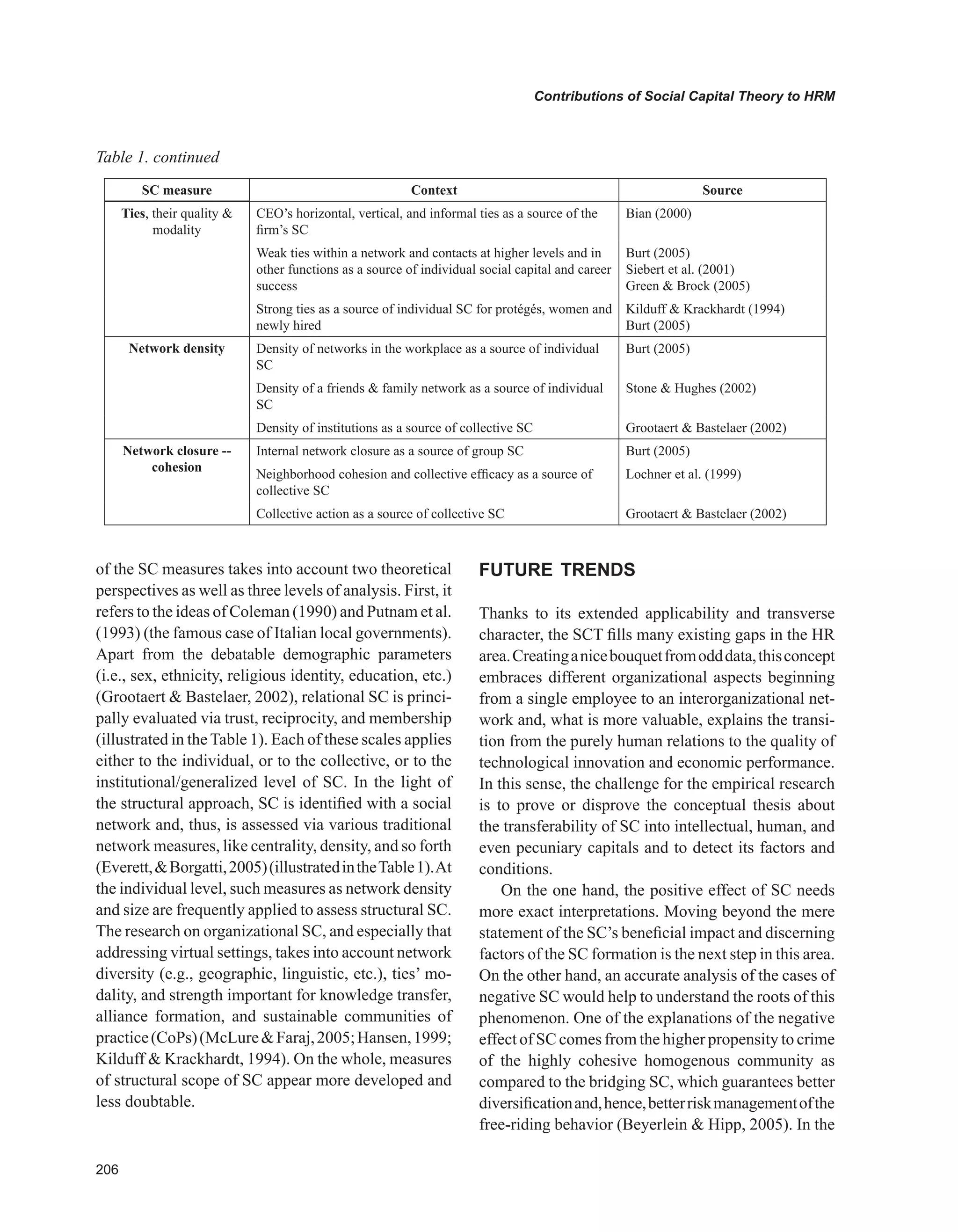0
Contributions of Social Capital Theory to HRM
of the SC measures takes into account two theoretical
perspectives as well as three levels of analysis. First, it
refers to the ideas of Coleman (1990) and Putnam et al.
(1993) (the famous case of Italian local governments).
Apart from the debatable demographic parameters
(i.e., sex, ethnicity, religious identity, education, etc.)
(Grootaert  Bastelaer, 2002), relational SC is princi-
pally evaluated via trust, reciprocity, and membership
(illustrated in the Table 1). Each of these scales applies
either to the individual, or to the collective, or to the
institutional/generalized level of SC. In the light of
the structural approach, SC is identified with a social
network and, thus, is assessed via various traditional
network measures, like centrality, density, and so forth
(Everett,Borgatti,2005)(illustratedintheTable1).At
the individual level, such measures as network density
and size are frequently applied to assess structural SC.
The research on organizational SC, and especially that
addressing virtual settings, takes into account network
diversity (e.g., geographic, linguistic, etc.), ties’ mo-
dality, and strength important for knowledge transfer,
alliance formation, and sustainable communities of
practice(CoPs)(McLureFaraj,2005;Hansen,1999;
Kilduff  Krackhardt, 1994). On the whole, measures
of structural scope of SC appear more developed and
less doubtable.
FUTURE TRENDS
Thanks to its extended applicability and transverse
character, the SCT fills many existing gaps in the HR
area.Creatinganicebouquetfromodddata,thisconcept
embraces different organizational aspects beginning
from a single employee to an interorganizational net-
work and, what is more valuable, explains the transi-
tion from the purely human relations to the quality of
technological innovation and economic performance.
In this sense, the challenge for the empirical research
is to prove or disprove the conceptual thesis about
the transferability of SC into intellectual, human, and
even pecuniary capitals and to detect its factors and
conditions.
On the one hand, the positive effect of SC needs
more exact interpretations. Moving beyond the mere
statement of the SC’s beneficial impact and discerning
factors of the SC formation is the next step in this area.
On the other hand, an accurate analysis of the cases of
negative SC would help to understand the roots of this
phenomenon. One of the explanations of the negative
effect of SC comes from the higher propensity to crime
of the highly cohesive homogenous community as
compared to the bridging SC, which guarantees better
diversificationand,hence,betterriskmanagementofthe
free-riding behavior (Beyerlein  Hipp, 2005). In the
Table 1. continued
SC measure Context Source
Ties, their quality 
modality
CEO’s horizontal, vertical, and informal ties as a source of the
firm’s SC
Bian (2000)
Weak ties within a network and contacts at higher levels and in
other functions as a source of individual social capital and career
success
Burt (2005)
Siebert et al. (2001)
Green  Brock (2005)
Strong ties as a source of individual SC for protégés, women and
newly hired
Kilduff  Krackhardt (1994)
Burt (2005)
Network density Density of networks in the workplace as a source of individual
SC
Burt (2005)
Density of a friends  family network as a source of individual
SC
Stone  Hughes (2002)
Density of institutions as a source of collective SC Grootaert  Bastelaer (2002)
Network closure --
cohesion
Internal network closure as a source of group SC Burt (2005)
Neighborhood cohesion and collective efficacy as a source of
collective SC
Lochner et al. (1999)
Collective action as a source of collective SC Grootaert  Bastelaer (2002)
 