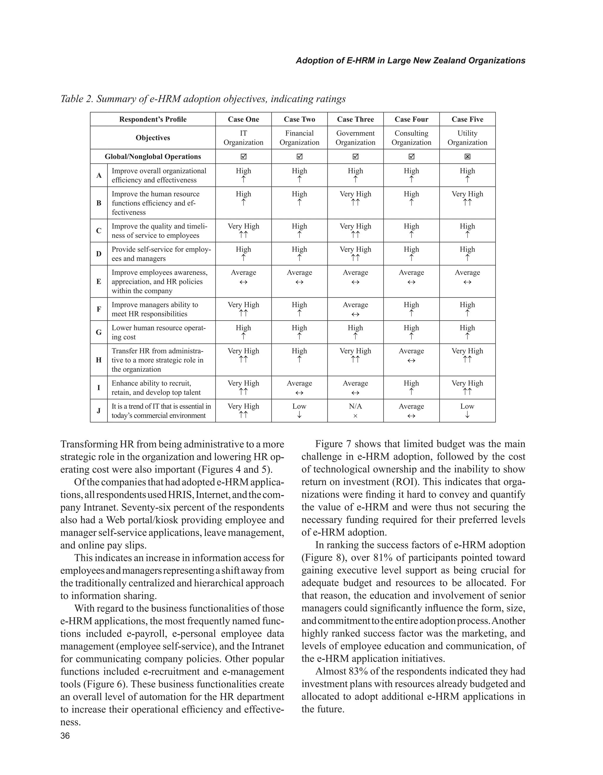 Adoption of E-HRM in Large New Zealand Organizations
Respondent’s Profile Case One Case Two Case Three Case Four Case Five
Objectives
IT
Organization
Financial
Organization
Government
Organization
Consulting
Organization
Utility
Organization
Global/Nonglobal Operations     
A
Improve overall organizational
efficiency and effectiveness
High
↑
High
↑
High
↑
High
↑
High
↑
B
Improve the human resource
functions efficiency and ef-
fectiveness
High
↑
High
↑
Very High
↑↑
High
↑
Very High
↑↑
C
Improve the quality and timeli-
ness of service to employees
Very High
↑↑
High
↑
Very High
↑↑
High
↑
High
↑
D
Provide self-service for employ-
ees and managers
High
↑
High
↑
Very High
↑↑
High
↑
High
↑
E
Improve employees awareness,
appreciation, and HR policies
within the company
Average
↔
Average
↔
Average
↔
Average
↔
Average
↔
F
Improve managers ability to
meet HR responsibilities
Very High
↑↑
High
↑
Average
↔
High
↑
High
↑
G
Lower human resource operat-
ing cost
High
↑
High
↑
High
↑
High
↑
High
↑
H
Transfer HR from administra-
tive to a more strategic role in
the organization
Very High
↑↑
High
↑
Very High
↑↑
Average
↔
Very High
↑↑
I
Enhance ability to recruit,
retain, and develop top talent
Very High
↑↑
Average
↔
Average
↔
High
↑
Very High
↑↑
J
It is a trend of IT that is essential in
today’s commercial environment
Very High
↑↑
Low
↓
N/A
×
Average
↔
Low
↓
Table 2. Summary of e-HRM adoption objectives, indicating ratings
Transforming HR from being administrative to a more
strategic role in the organization and lowering HR op-
erating cost were also important (Figures 4 and 5).
Ofthecompaniesthathadadoptede-HRMapplica-
tions,allrespondentsusedHRIS,Internet,andthecom-
pany Intranet. Seventy-six percent of the respondents
also had a Web portal/kiosk providing employee and
manager self-service applications, leave management,
and online pay slips.
This indicates an increase in information access for
employeesandmanagersrepresentingashiftawayfrom
the traditionally centralized and hierarchical approach
to information sharing.
With regard to the business functionalities of those
e-HRM applications, the most frequently named func-
tions included e-payroll, e-personal employee data
management (employee self-service), and the Intranet
for communicating company policies. Other popular
functions included e-recruitment and e-management
tools (Figure 6). These business functionalities create
an overall level of automation for the HR department
to increase their operational efficiency and effective-
ness.
Figure 7 shows that limited budget was the main
challenge in e-HRM adoption, followed by the cost
of technological ownership and the inability to show
return on investment (ROI). This indicates that orga-
nizations were finding it hard to convey and quantify
the value of e-HRM and were thus not securing the
necessary funding required for their preferred levels
of e-HRM adoption.
In ranking the success factors of e-HRM adoption
(Figure 8), over 81% of participants pointed toward
gaining executive level support as being crucial for
adequate budget and resources to be allocated. For
that reason, the education and involvement of senior
managers could significantly influence the form, size,
andcommitmenttotheentireadoptionprocess.Another
highly ranked success factor was the marketing, and
levels of employee education and communication, of
the e-HRM application initiatives.
Almost 83% of the respondents indicated they had
investment plans with resources already budgeted and
allocated to adopt additional e-HRM applications in
the future.
 