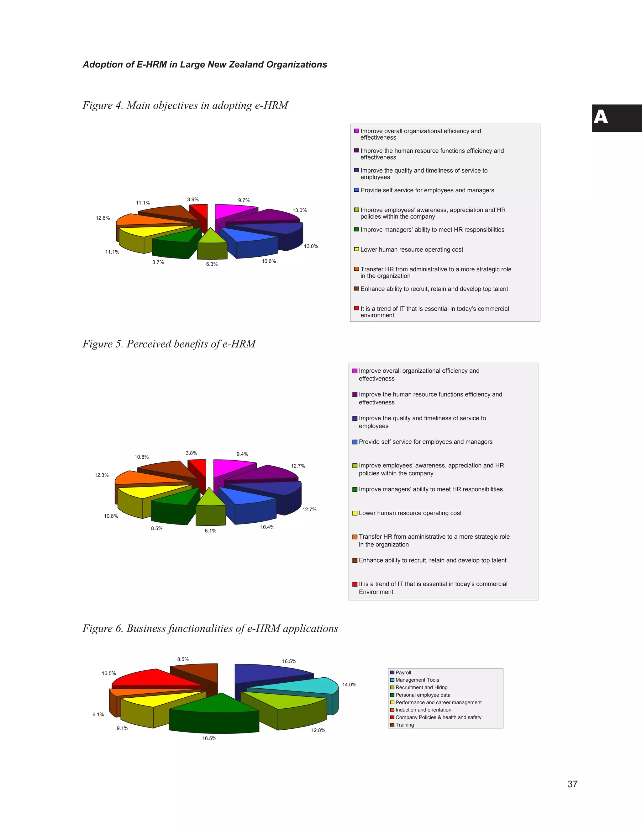 Adoption of E-HRM in Large New Zealand Organizations
A
Figure 4. Main objectives in adopting e-HRM
Figure 5. Perceived benefits of e-HRM
Figure 6. Business functionalities of e-HRM applications
.%
.0%
.0%
0.%
.%.%
.%
.%
.%
.%
Improve overall organizational efficiency and
effectiveness
Improve the human resource functions efficiency and
effectiveness
Improve the quality and timeliness of service to
employees
Provide self service for employees and managers
Improve employees’ awareness, appreciation and HR
policies within the company
Improve managers’ ability to meet HR responsibilities
Lower human resource operating cost
Transfer HR from administrative to a more strategic role
in the organization
Enhance ability to recruit, retain and develop top talent
It is a trend of IT that is essential in today’s commercial
environment
.%
.%
.%
0.%
.%.%
0.%
.%
0.%
.%
Improve overall organizational efficiency and
effectiveness
Improve the human resource functions efficiency and
effectiveness
Improve the quality and timeliness of service to
employees
Provide self service for employees and managers
Improve employees’ awareness, appreciation and HR
policies within the company
Improve managers’ ability to meet HR responsibilities
Lower human resource operating cost
Transfer HR from administrative to a more strategic role
in the organization
Enhance ability to recruit, retain and develop top talent
It is a trend of IT that is essential in today’s commercial
Environment
.%
.0%
.%
.%
.%
.%
.%
.%
Payroll
Management Tools
Recruitment and Hiring
Personal employee data
Performance and career management
Induction and orientation
Company Policies  health and safety
Training
 