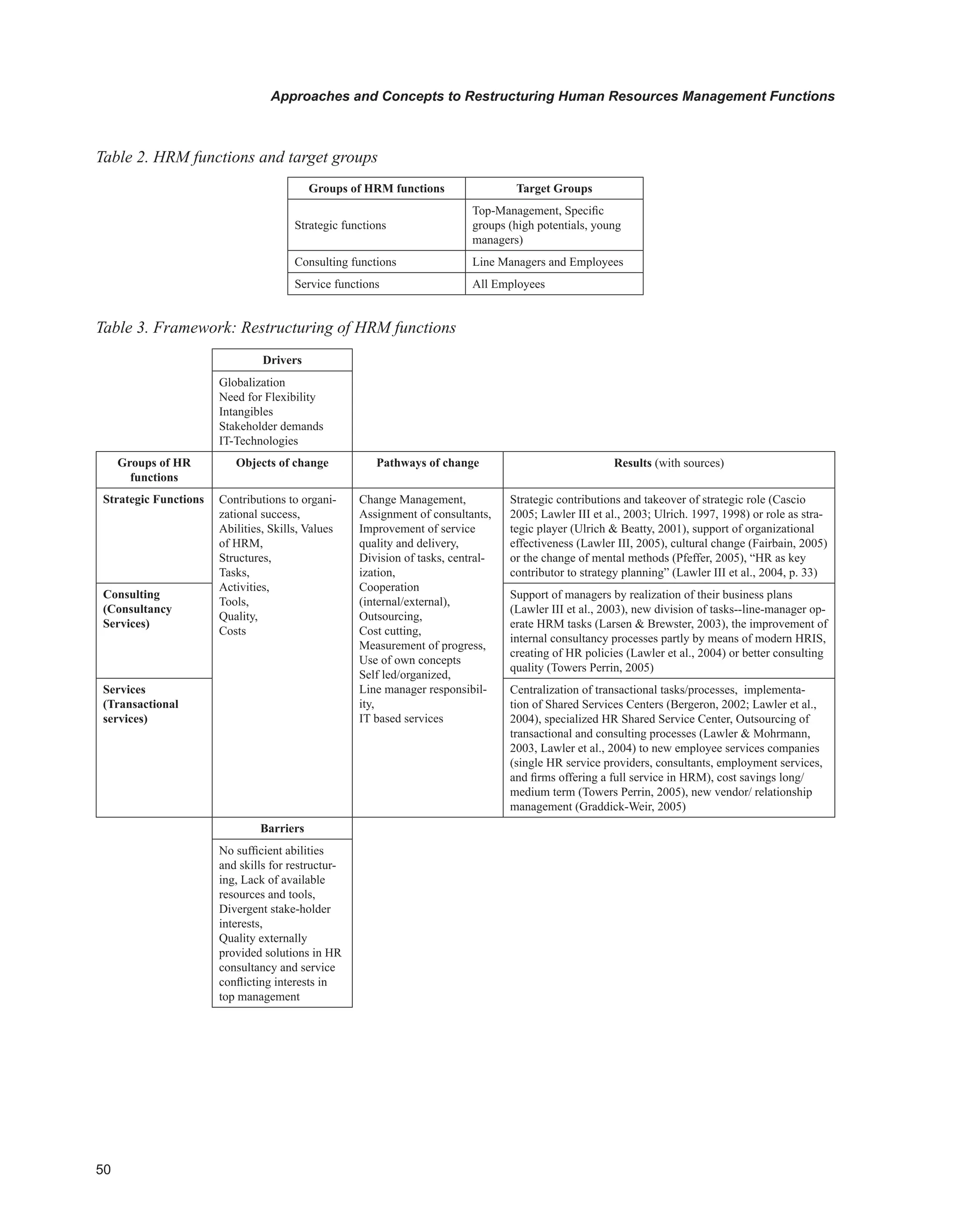 0
Approaches and Concepts to Restructuring Human Resources Management Functions
Table 2. HRM functions and target groups
Groups of HRM functions Target Groups
Strategic functions
Top-Management, Specific
groups (high potentials, young
managers)
Consulting functions Line Managers and Employees
Service functions All Employees
Table 3. Framework: Restructuring of HRM functions
Drivers
Globalization
Need for Flexibility
Intangibles
Stakeholder demands
IT-Technologies
Groups of HR
functions
Objects of change Pathways of change Results (with sources)
Strategic Functions Contributions to organi-
zational success,
Abilities, Skills, Values
of HRM,
Structures,
Tasks,
Activities,
Tools,
Quality,
Costs
Change Management,
Assignment of consultants,
Improvement of service
quality and delivery,
Division of tasks, central-
ization,
Cooperation
(internal/external),
Outsourcing,
Cost cutting,
Measurement of progress,
Use of own concepts
Self led/organized,
Line manager responsibil-
ity,
IT based services
Strategic contributions and takeover of strategic role (Cascio
2005; Lawler III et al., 2003; Ulrich. 1997, 1998) or role as stra-
tegic player (Ulrich  Beatty, 2001), support of organizational
effectiveness (Lawler III, 2005), cultural change (Fairbain, 2005)
or the change of mental methods (Pfeffer, 2005), “HR as key
contributor to strategy planning” (Lawler III et al., 2004, p. 33)
Consulting
(Consultancy
Services)
Support of managers by realization of their business plans
(Lawler III et al., 2003), new division of tasks--line-manager op-
erate HRM tasks (Larsen  Brewster, 2003), the improvement of
internal consultancy processes partly by means of modern HRIS,
creating of HR policies (Lawler et al., 2004) or better consulting
quality (Towers Perrin, 2005)
Services
(Transactional
services)
Centralization of transactional tasks/processes, implementa-
tion of Shared Services Centers (Bergeron, 2002; Lawler et al.,
2004), specialized HR Shared Service Center, Outsourcing of
transactional and consulting processes (Lawler  Mohrmann,
2003, Lawler et al., 2004) to new employee services companies
(single HR service providers, consultants, employment services,
and firms offering a full service in HRM), cost savings long/
medium term (Towers Perrin, 2005), new vendor/ relationship
management (Graddick-Weir, 2005)
Barriers
No sufficient abilities
and skills for restructur-
ing, Lack of available
resources and tools,
Divergent stake-holder
interests,
Quality externally
provided solutions in HR
consultancy and service
conflicting interests in
top management
 