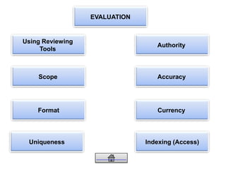 EVALUATION
Scope
Uniqueness
Accuracy
Indexing (Access)
Currency
Authority
Format
Using Reviewing
Tools
 