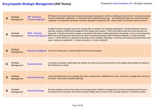Encyclopedia Strategic Management (255 Terms)                                                                Powered by www.drawpack.com; All rights reserved.




                                           BPI allows for an automated inter-company exchange of processes in an EAI or middleware environment. A business process
      Strategic    BPI - Business
  B   Management   Process Integration
                                           may be a transaction, application, or component set of related business logic. By adopting BPI within your EAI environment,
                                           companys' can streamline operations, decrease application deployment time, reduce costs, and improve customer service.



                                      Enables business managers to pull and manage data as needed from disparate applications, including enterprise resource
                                      planning, customer relationship management and supply chain systems. BPM is the ability to see and control all parts of a
      Strategic    BPM - Business     long-lived, multi-step information request or transaction that spans multiple applications and people in one or more companies.
  B   Management   Process Management BPM means harnessing and enhancing the value of business processes within extended enterprise, no matter who they
                                      involve. A BPM solution is a graphical productivity tool for modeling, integrating, monitoring, and optimizing process flows of all
                                      sizes, crossing any application , company boundary, or human interaction.




      Strategic
  B   Management
                   Business Intelligence The art of knowing your customers better than they do themselves.




      Strategic                            A company's business model deals with whether the revenue-cost-profit economics of its strategy demonstrate the viability of
  B   Management
                   Business Model
                                           the enterprise as a whole.




      Strategic                            A plan that determines how a strategic plan will be implemented. It specifies how, when, and where a strategic plan will be put
  B   Management
                   Business planning
                                           into action. Also known as tactical planning.




      Strategic                            Business strategy concerns the actions and the approaches crafted by management to produce successful performance in
  B   Management
                   Business Strategy
                                           one specific line of business; the central business strategy issue is how to build a stronger long-term competitive position.




                                                                         Page 4 of 38
 