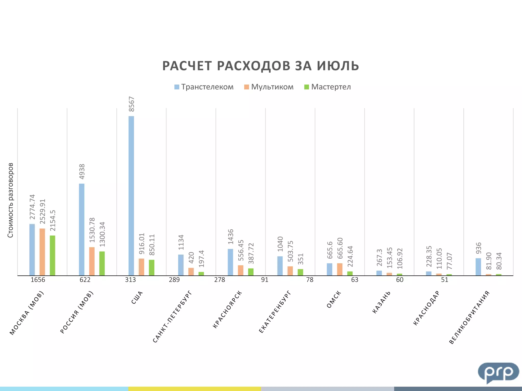 2774.74
4938
8567
1134
1436
1040
665.6
267.3
228.35
936
2529.91
1530.78
916.01
420
556.45
503.75
665.60
153.45
110.05
81.90
2154.5
1300.34
850.11
197.4
387.72
351
224.64
106.92
77.07
80.34
РАСЧЕТ РАСХОДОВ ЗА ИЮЛЬ
Транстелеком Мультиком Мастертел
Стоимостьразговоров
1656 622 313 289 278 91 78 63 60 51
 